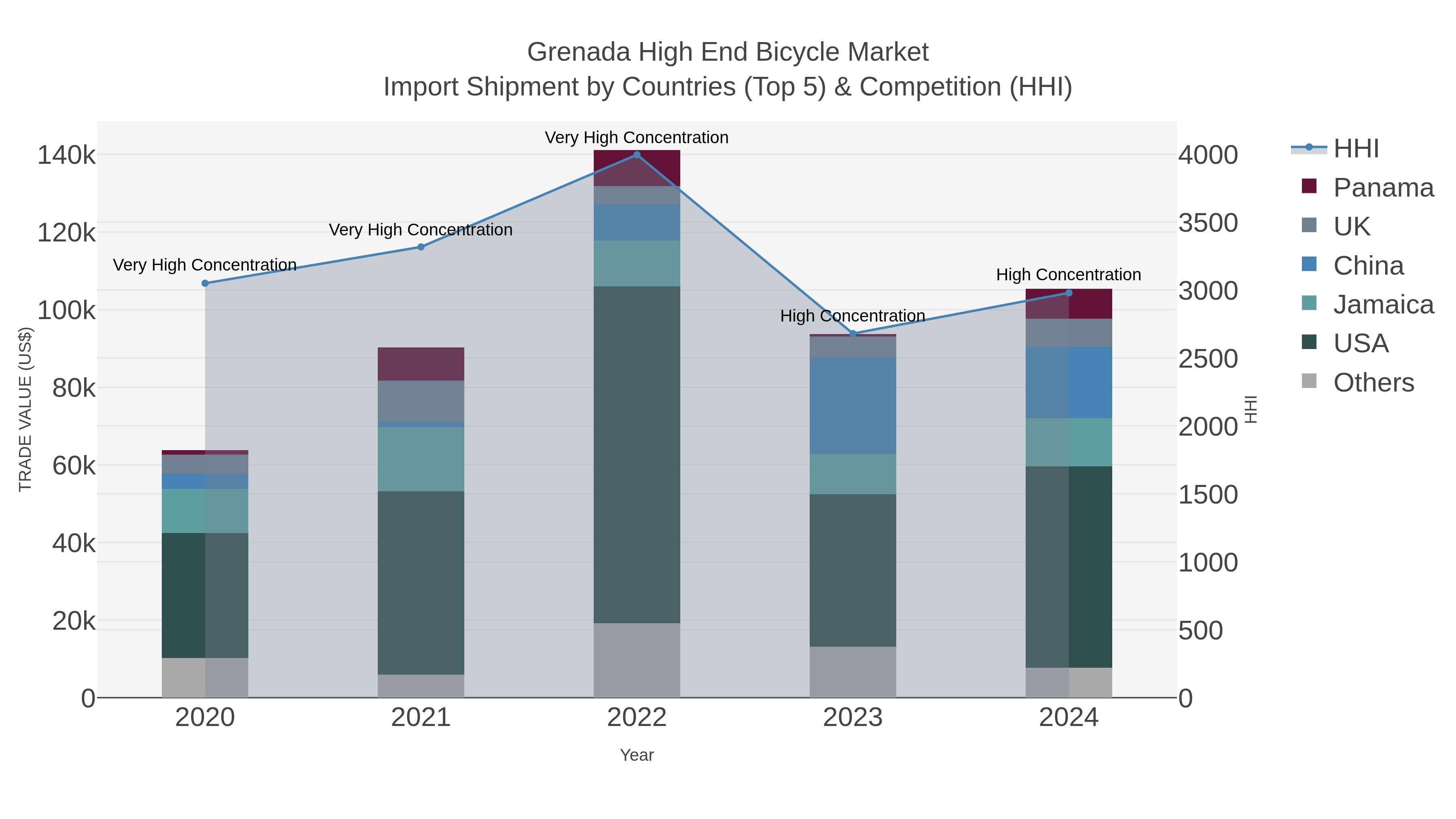 Grenada High End Bicycle Market Import Shipment by Countries (Top 5) & Competition (HHI)