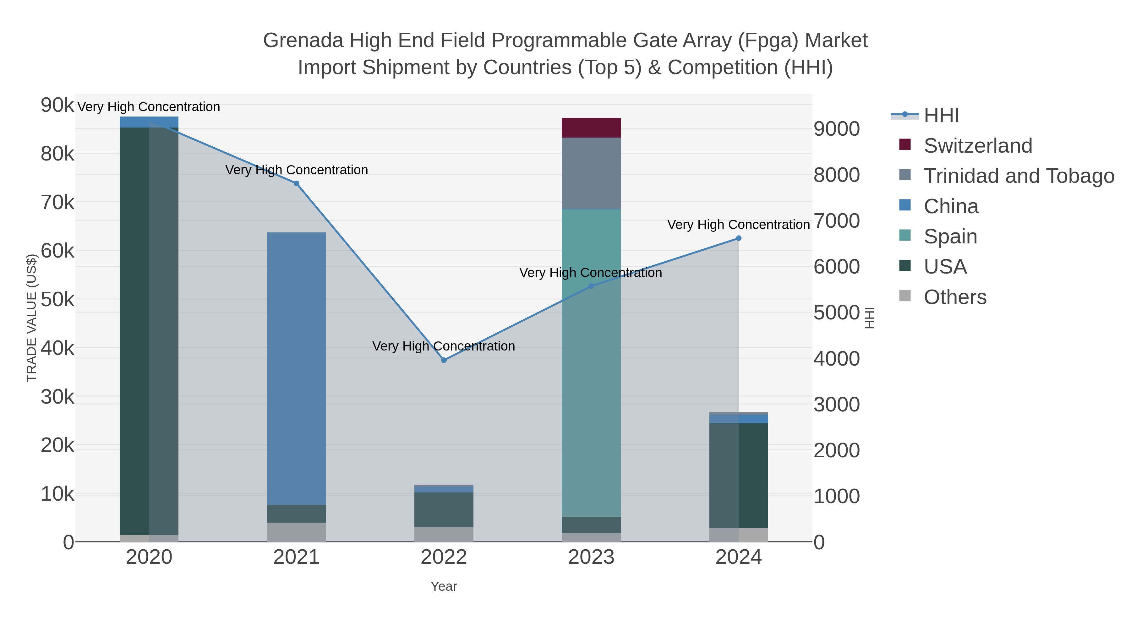 Grenada High End Field Programmable Gate Array (fpga) Market Import Shipment by Countries (Top 5) & Competition (HHI)