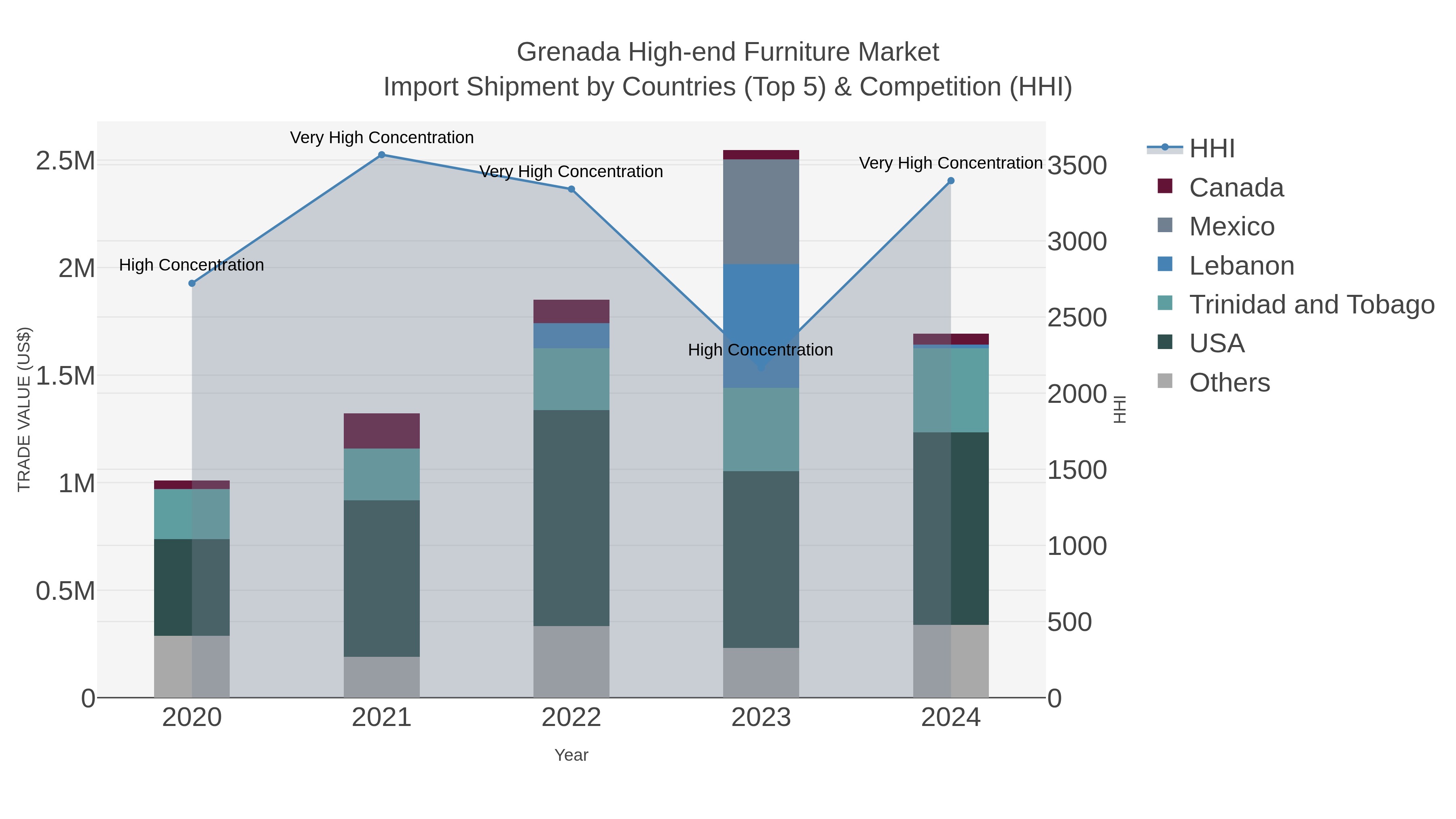 Grenada High-end Furniture Market Import Shipment by Countries (Top 5) & Competition (HHI)