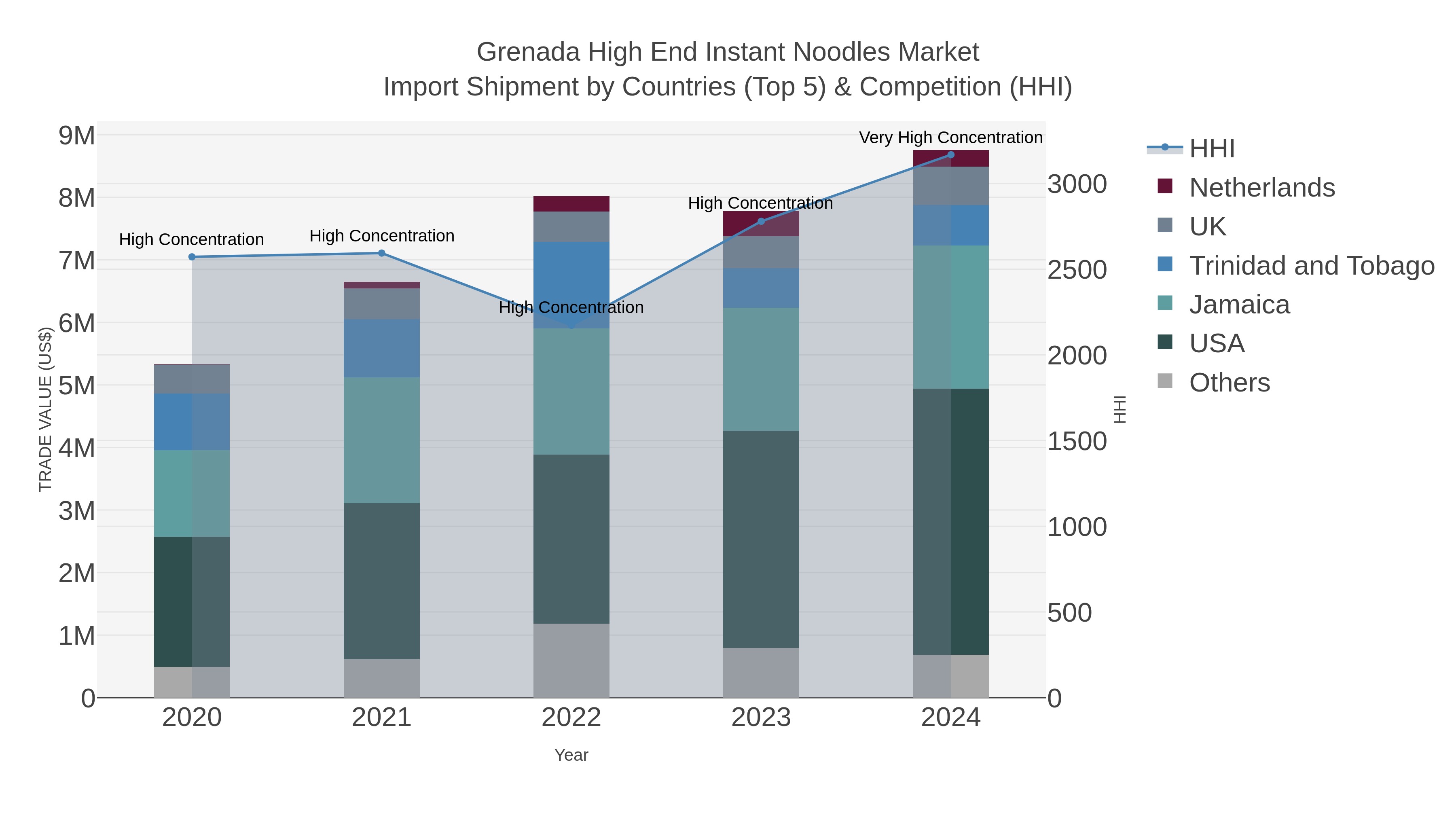 Grenada High End Instant Noodles Market Import Shipment by Countries (Top 5) & Competition (HHI)
