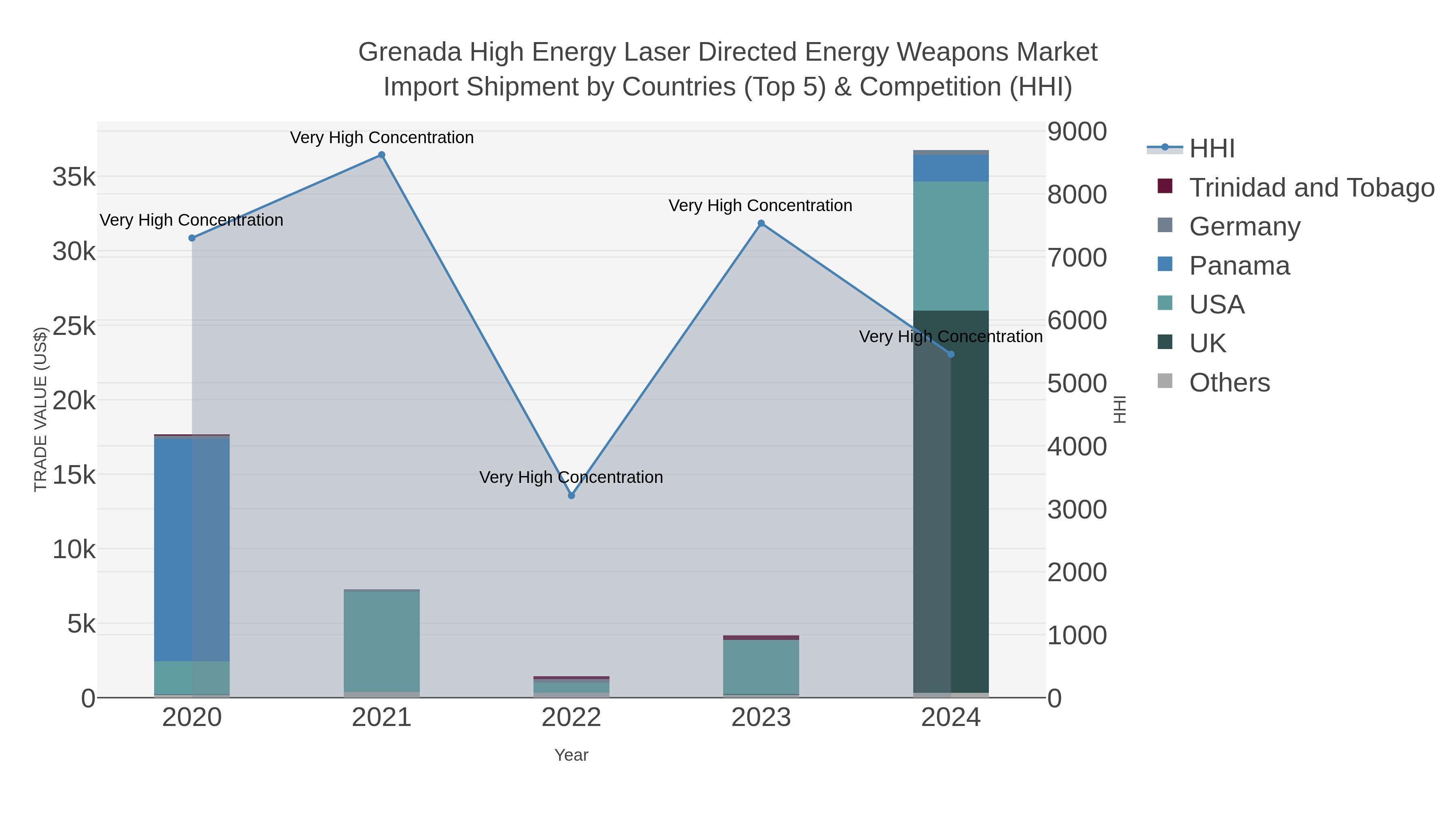 Grenada High Energy Laser Directed Energy Weapons Market Import Shipment by Countries (Top 5) & Competition (HHI)
