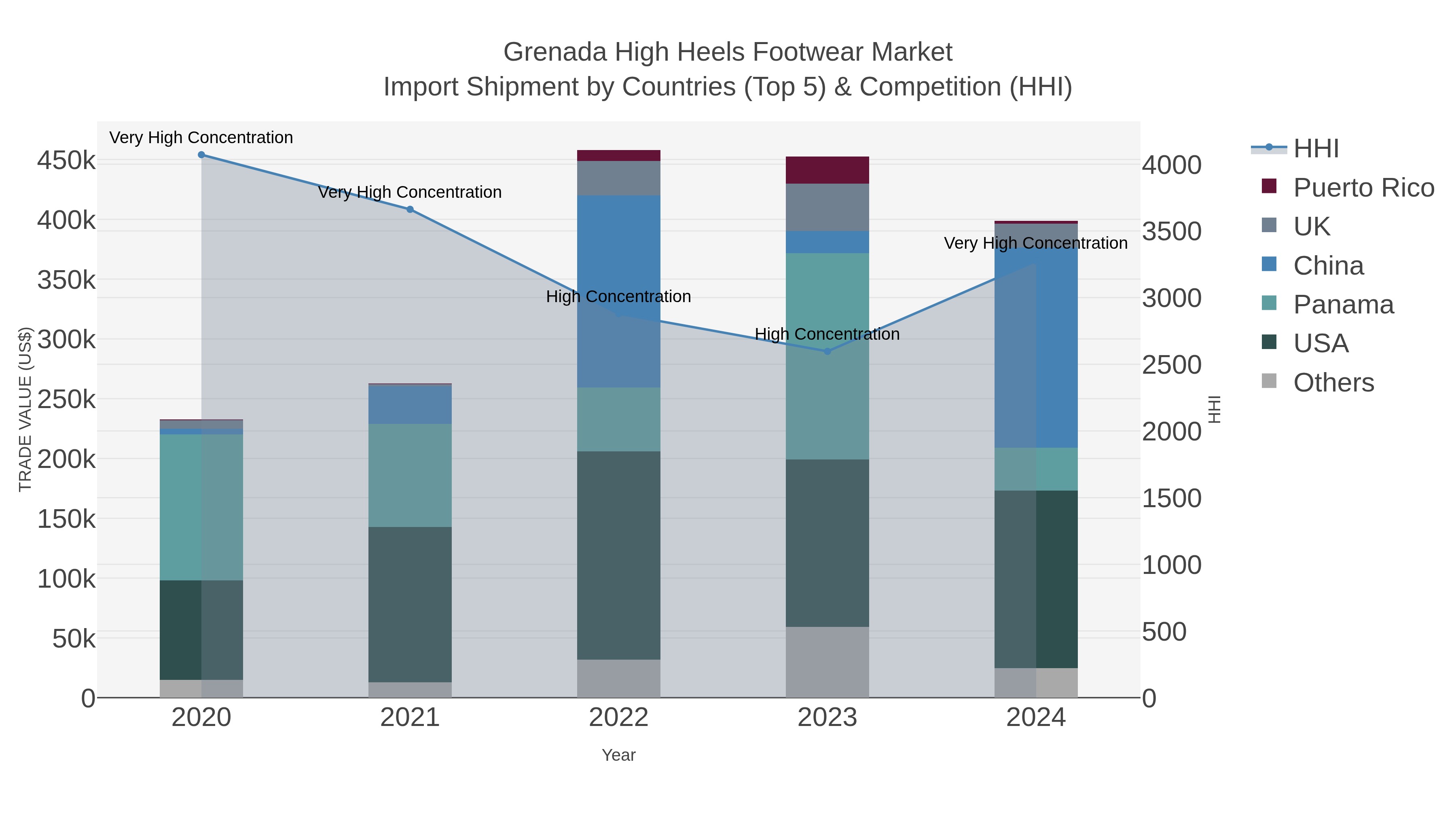 Grenada High Heels Footwear Market Import Shipment by Countries (Top 5) & Competition (HHI)