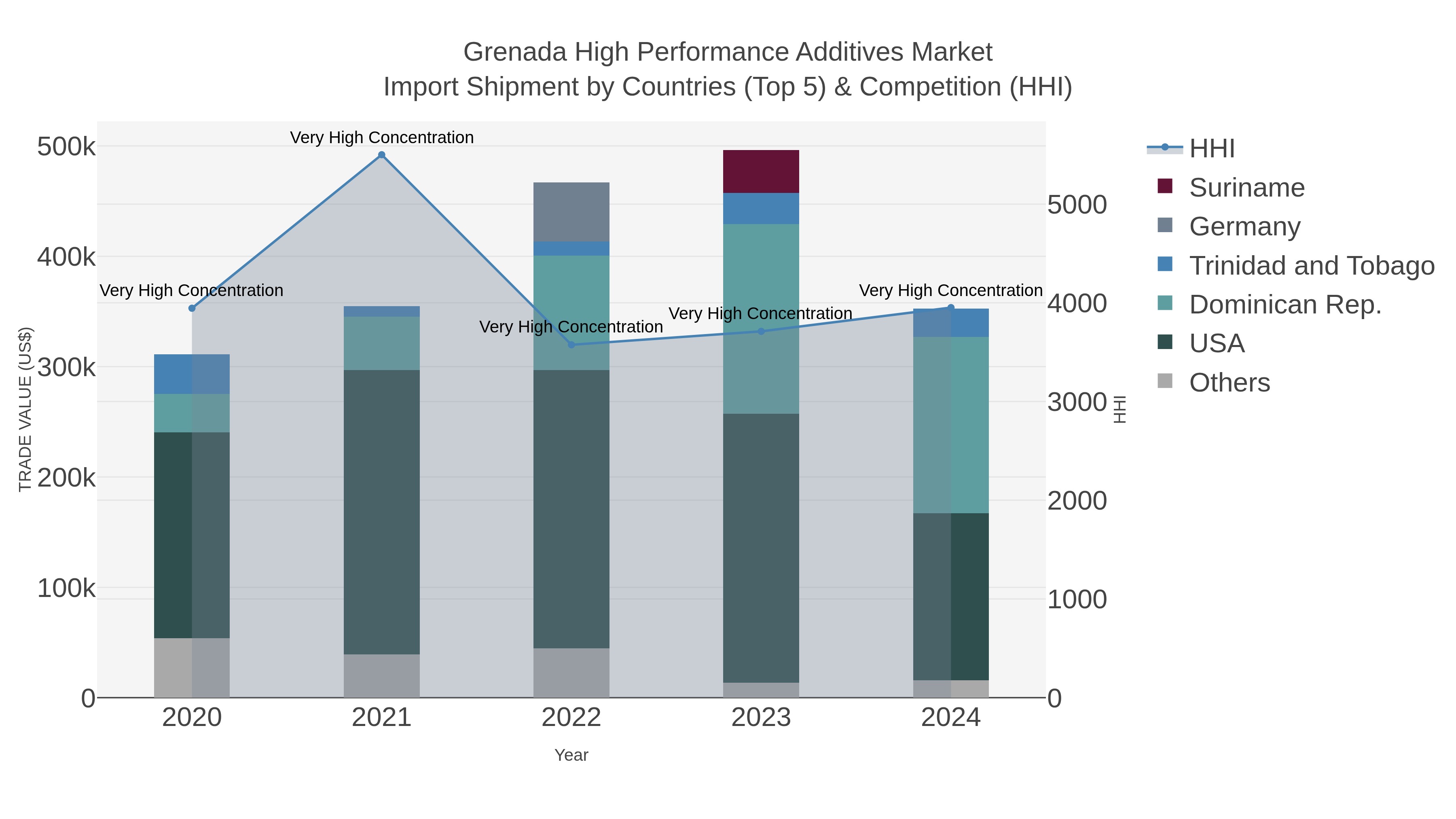 Grenada High Performance Additives Market Import Shipment by Countries (Top 5) & Competition (HHI)