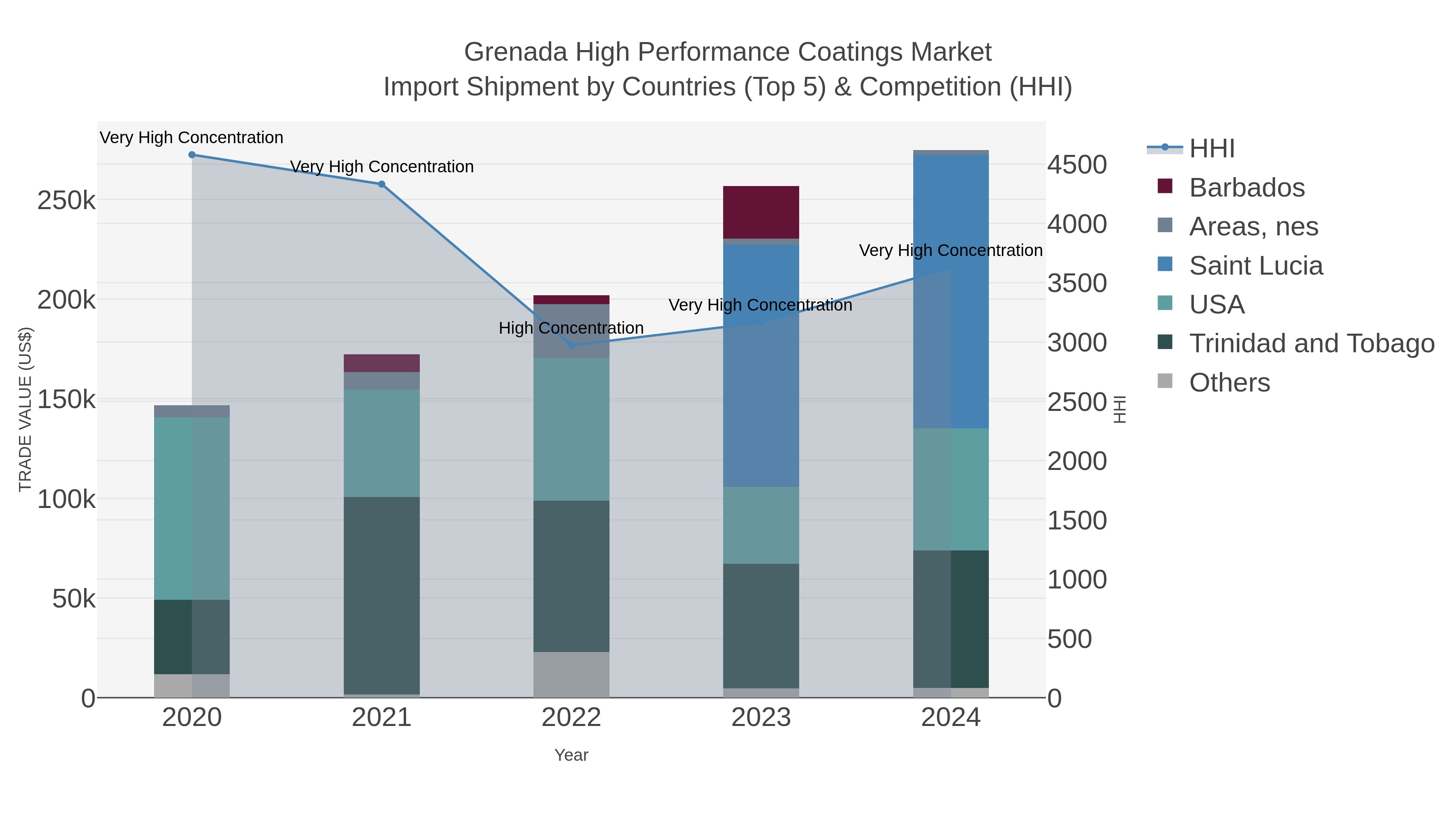 Grenada High Performance Coatings Market Import Shipment by Countries (Top 5) & Competition (HHI)