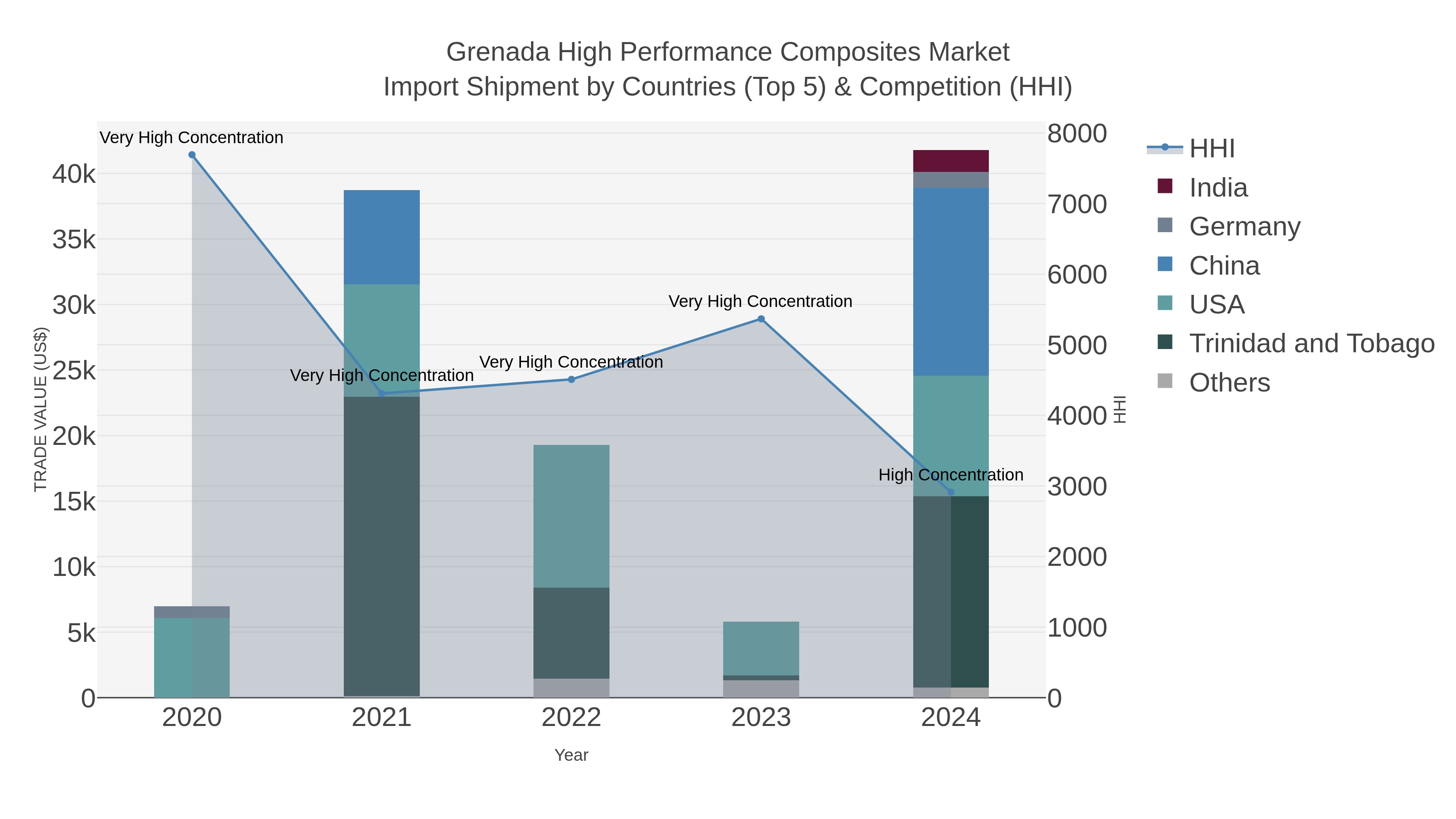 Grenada High Performance Composites Market Import Shipment by Countries (Top 5) & Competition (HHI)