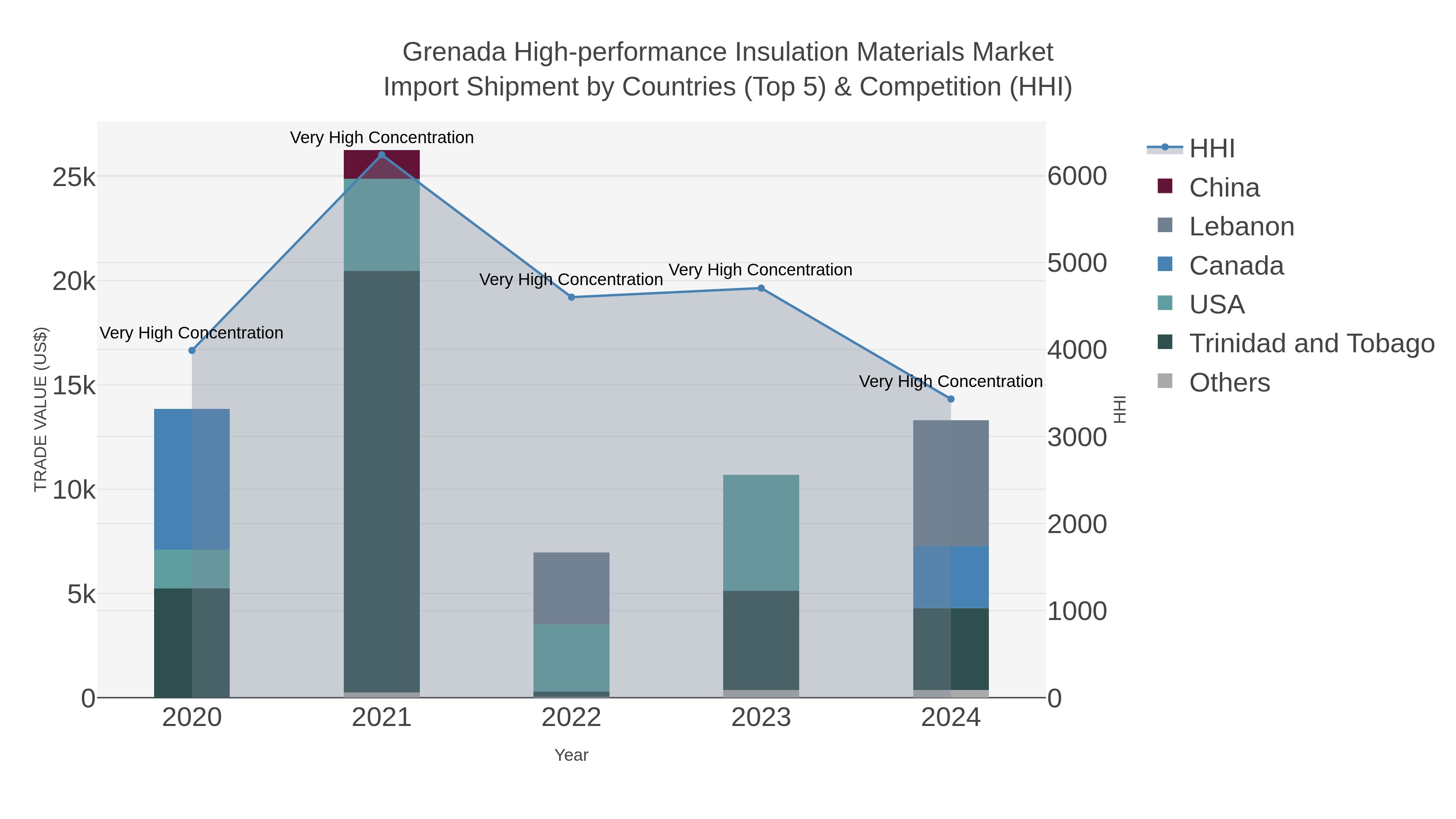 Grenada High-performance Insulation Materials Market Import Shipment by Countries (Top 5) & Competition (HHI)