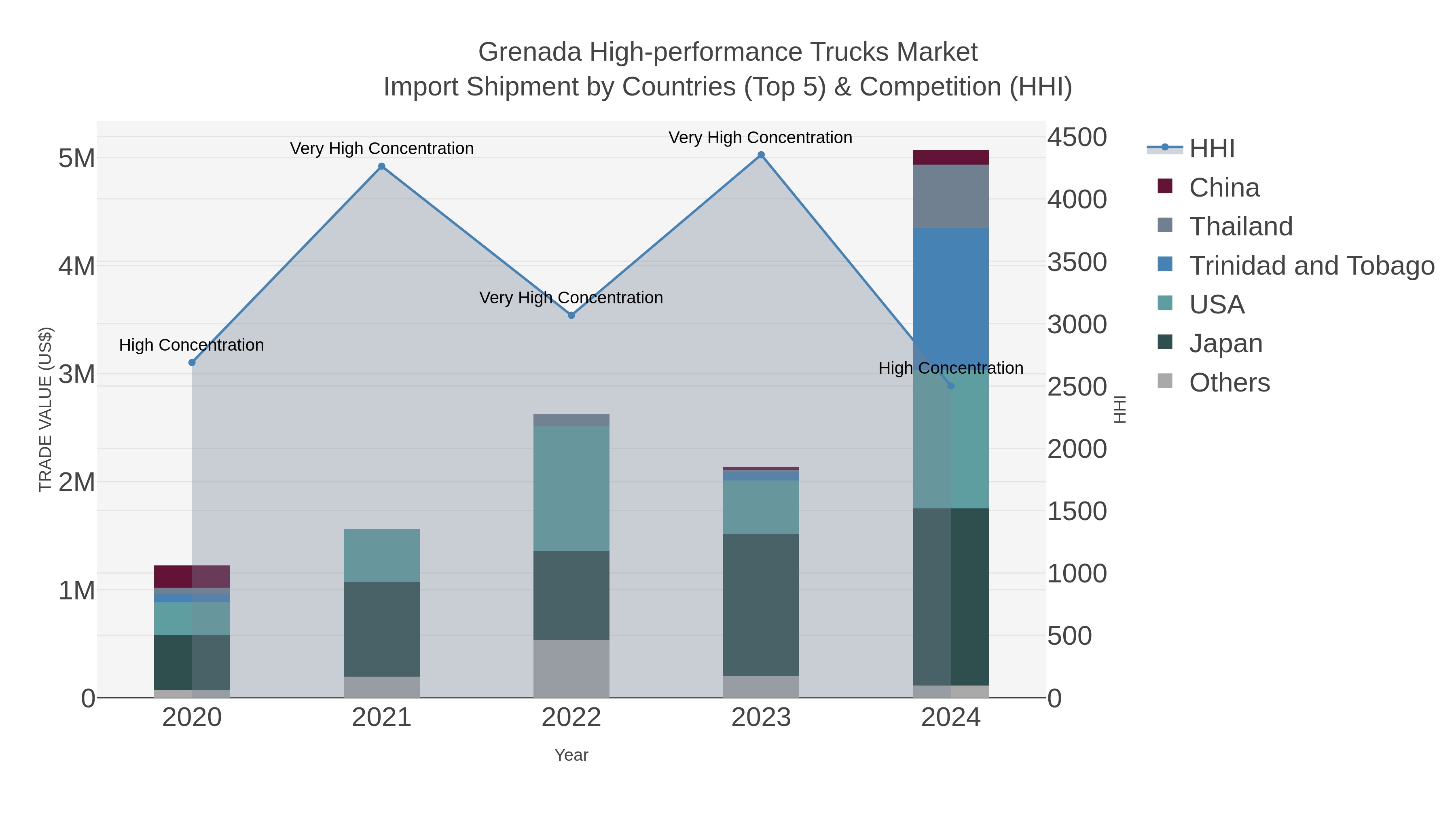 Grenada High-performance Trucks Market Import Shipment by Countries (Top 5) & Competition (HHI)