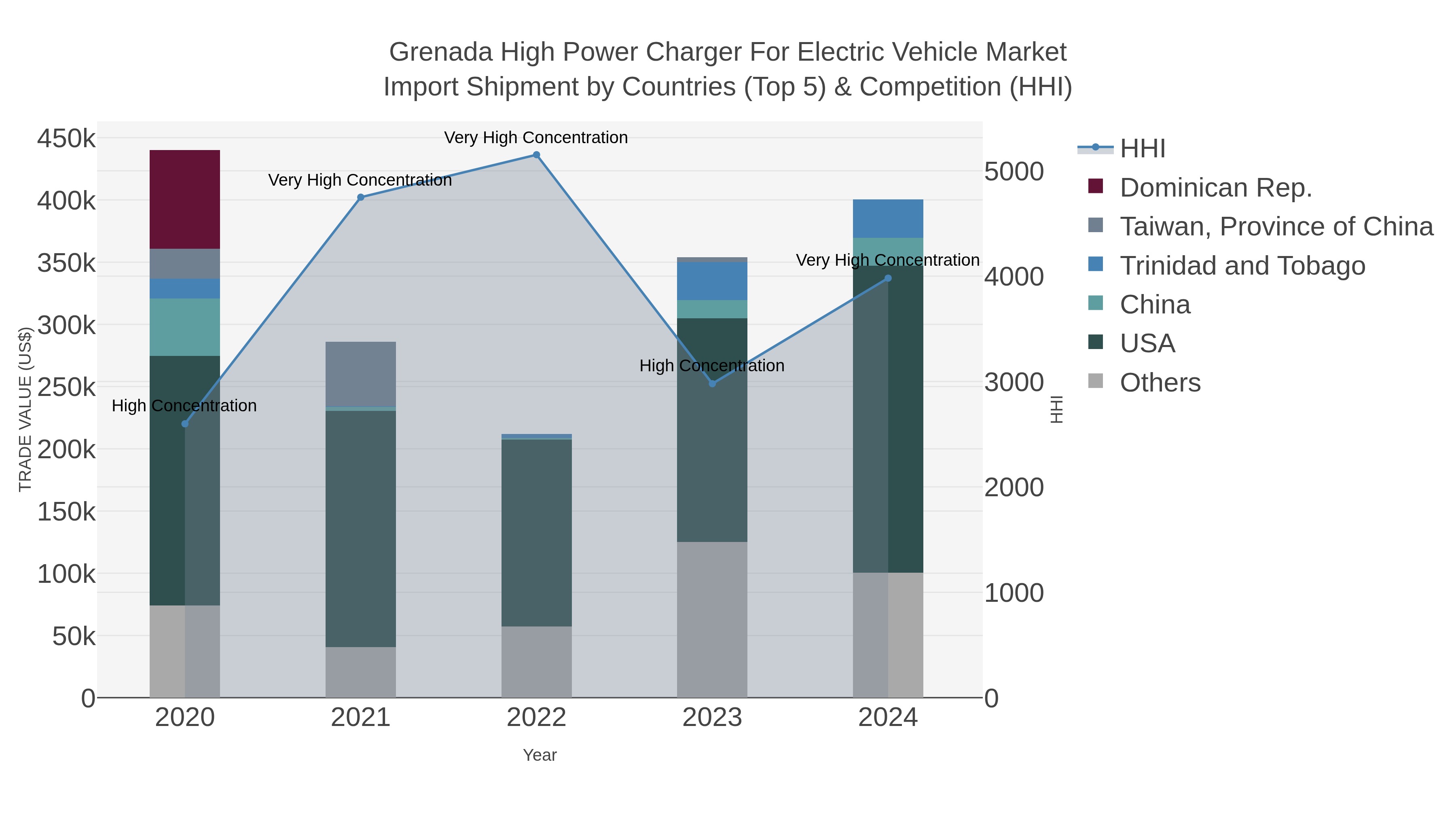 Grenada High Power Charger For Electric Vehicle Market Import Shipment by Countries (Top 5) & Competition (HHI)