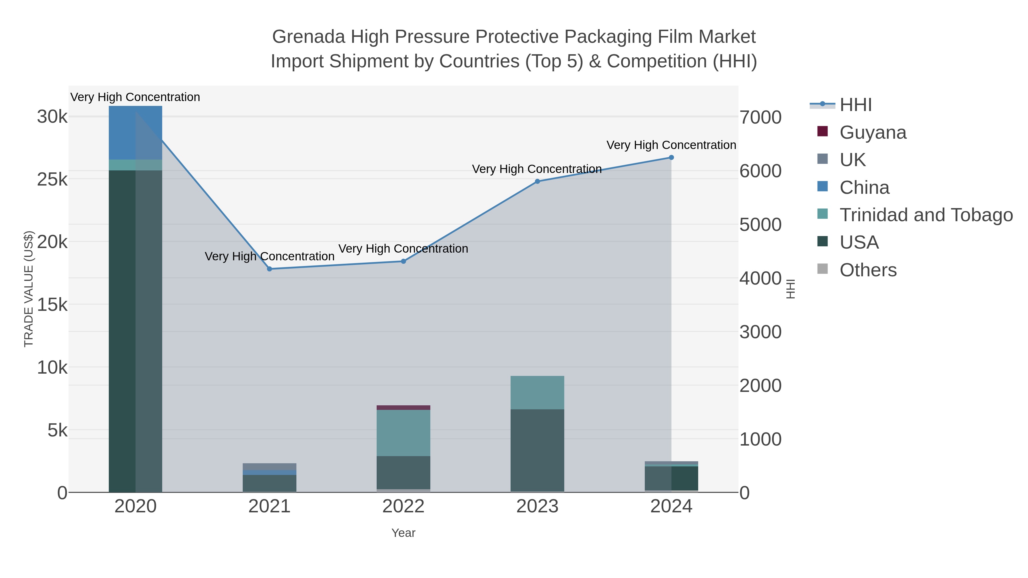 Grenada High Pressure Protective Packaging Film Market Import Shipment by Countries (Top 5) & Competition (HHI)