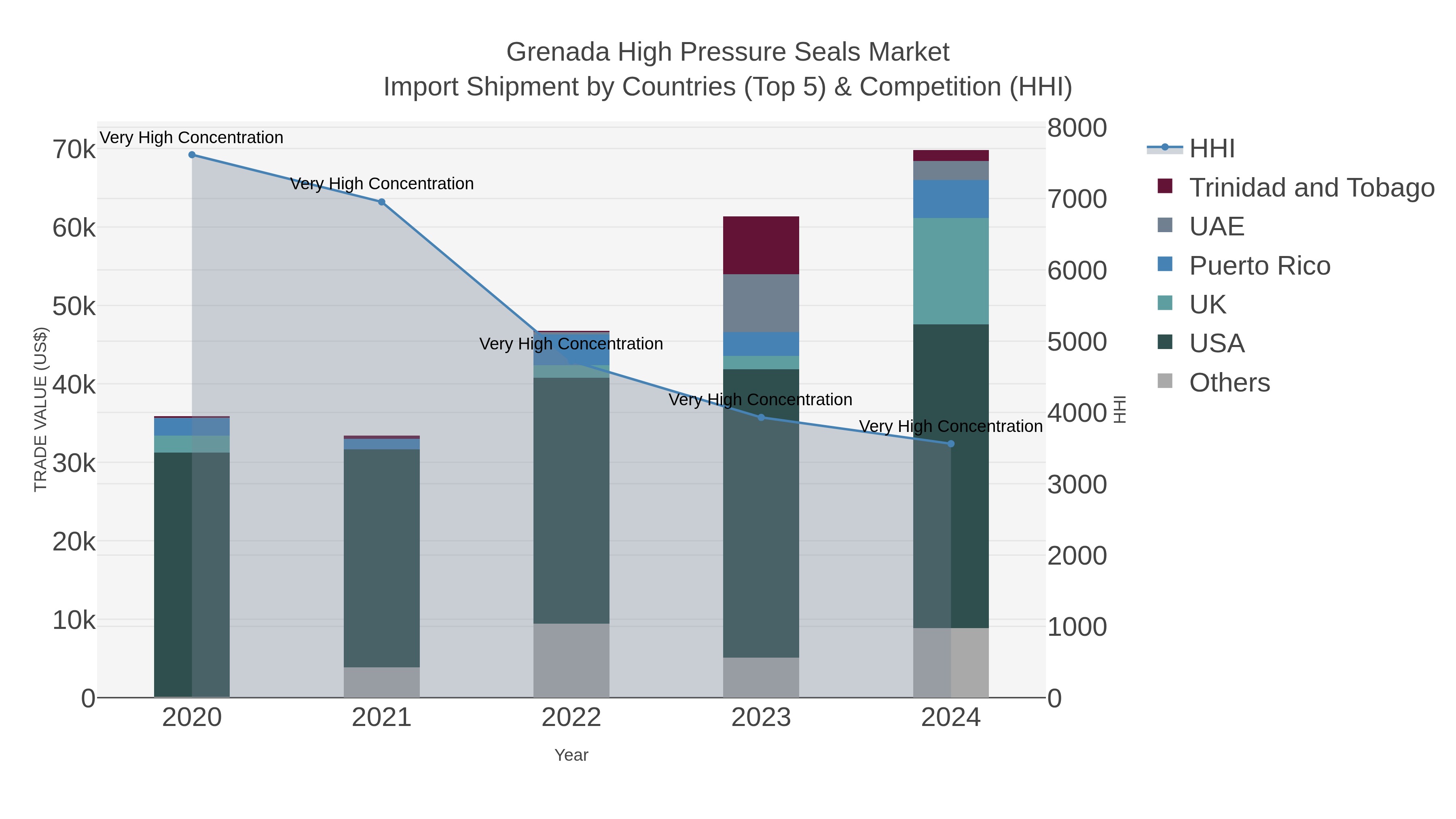 Grenada High Pressure Seals Market Import Shipment by Countries (Top 5) & Competition (HHI)