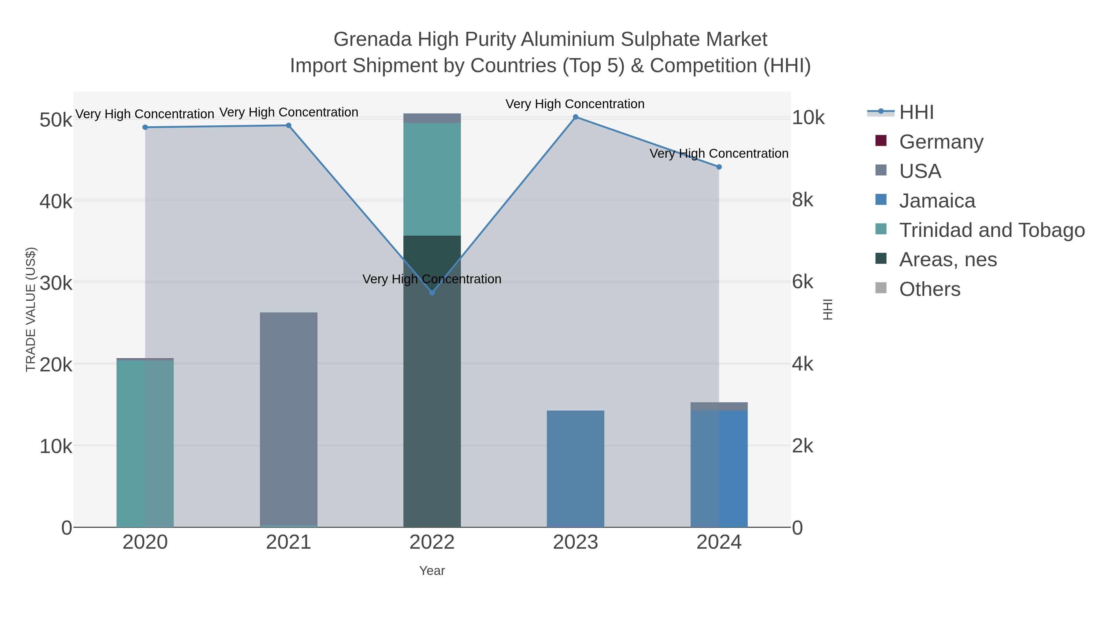 Grenada High Purity Aluminium Sulphate Market Import Shipment by Countries (Top 5) & Competition (HHI)