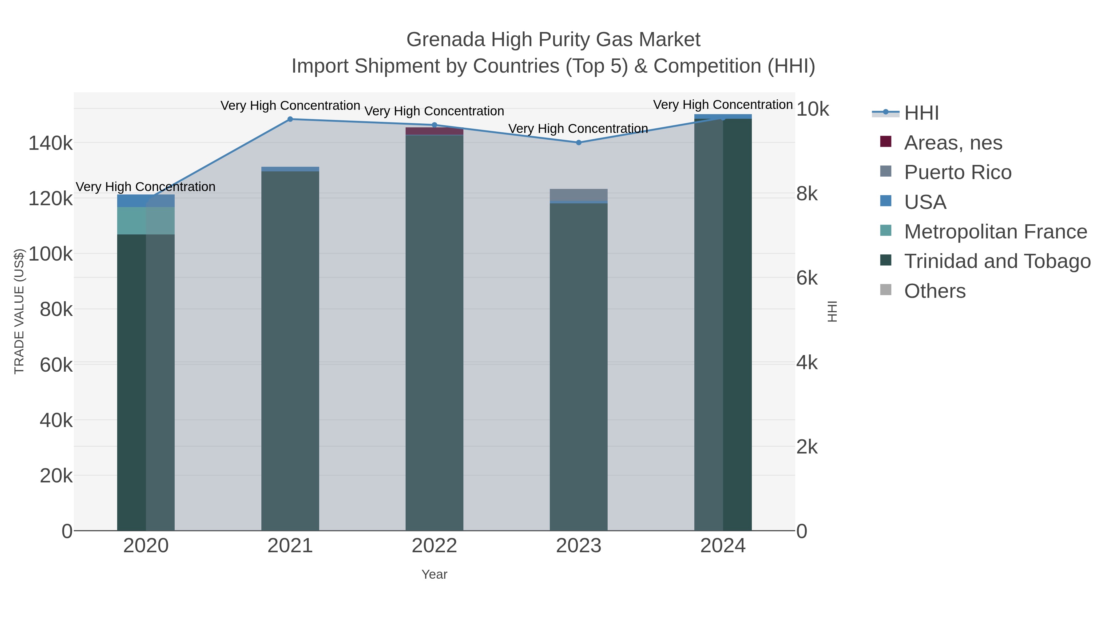 Grenada High Purity Gas Market Import Shipment by Countries (Top 5) & Competition (HHI)