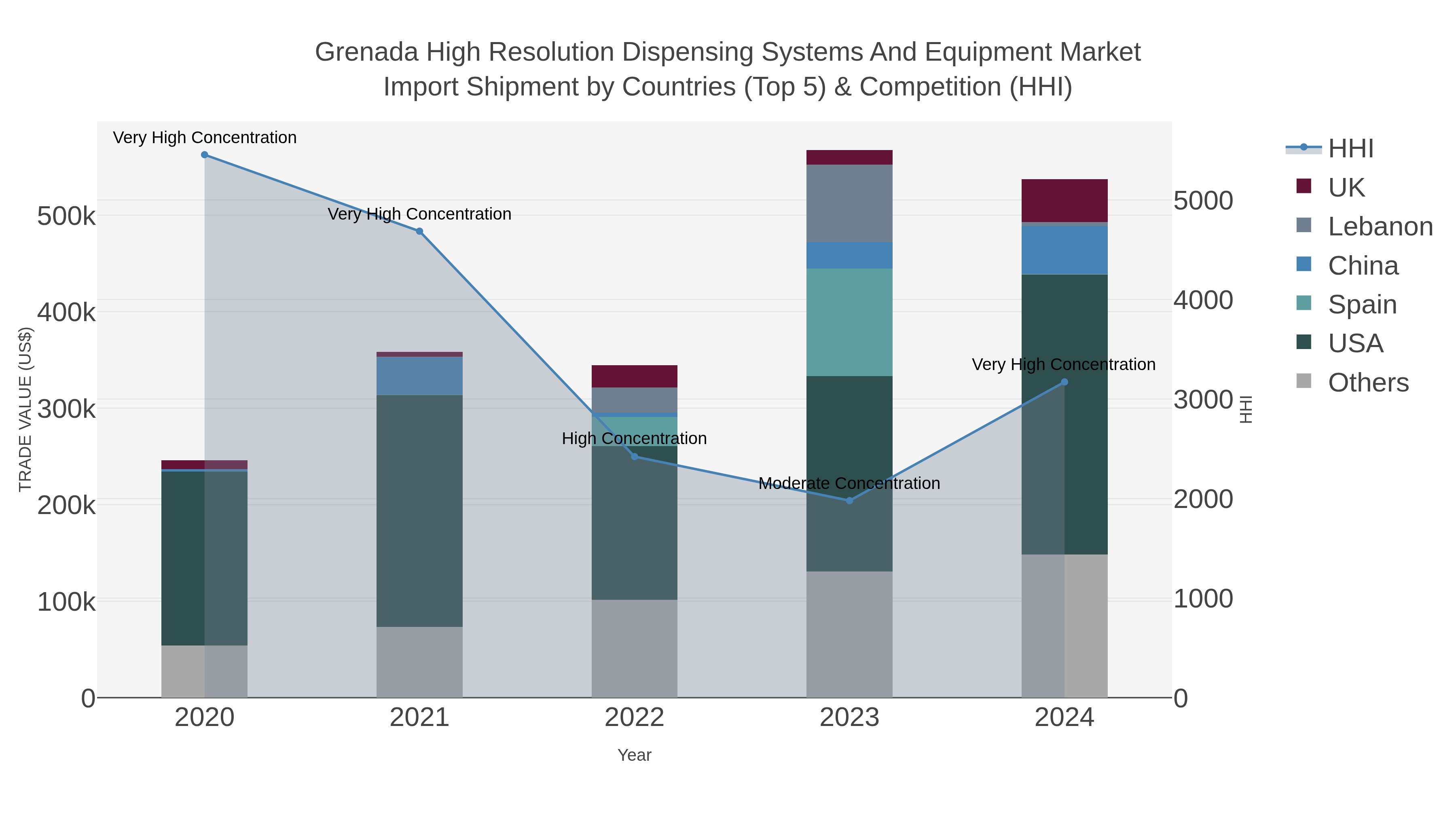 Grenada High Resolution Dispensing Systems And Equipment Market Import Shipment by Countries (Top 5) & Competition (HHI)