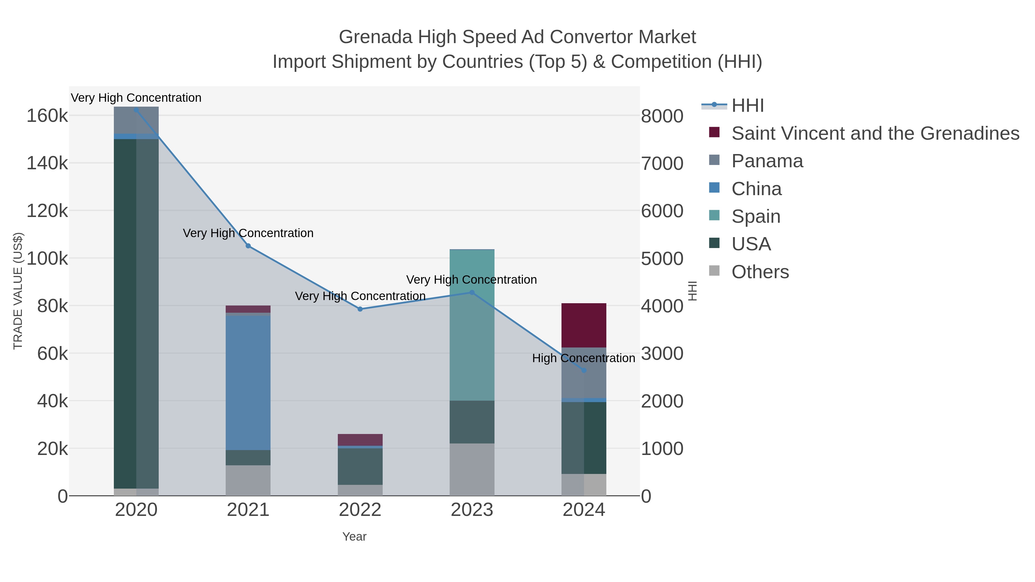 Grenada High Speed Ad Convertor Market Import Shipment by Countries (Top 5) & Competition (HHI)
