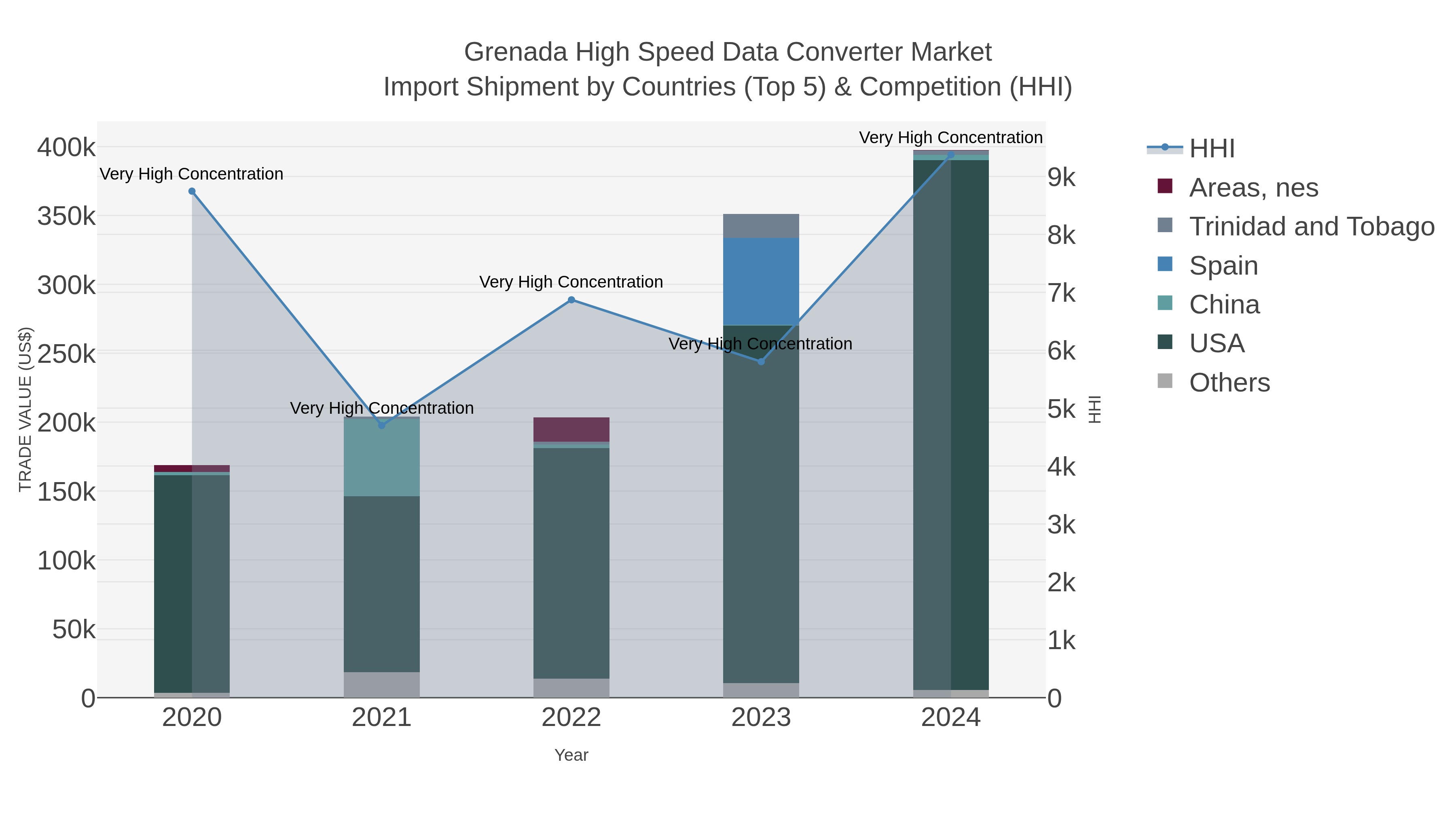 Grenada High Speed Data Converter Market Import Shipment by Countries (Top 5) & Competition (HHI)
