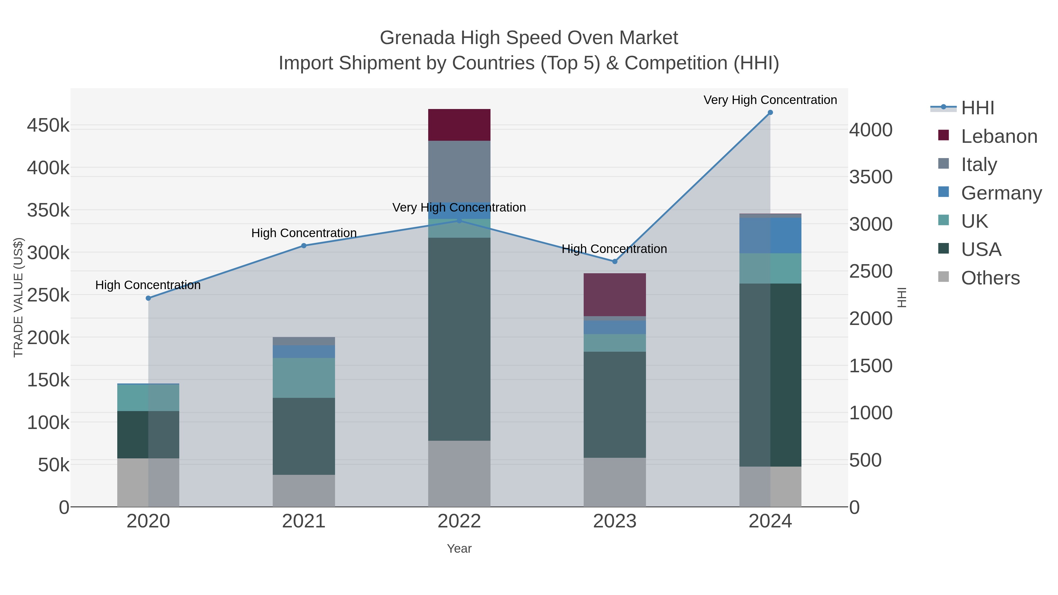 Grenada High Speed Oven Market Import Shipment by Countries (Top 5) & Competition (HHI)