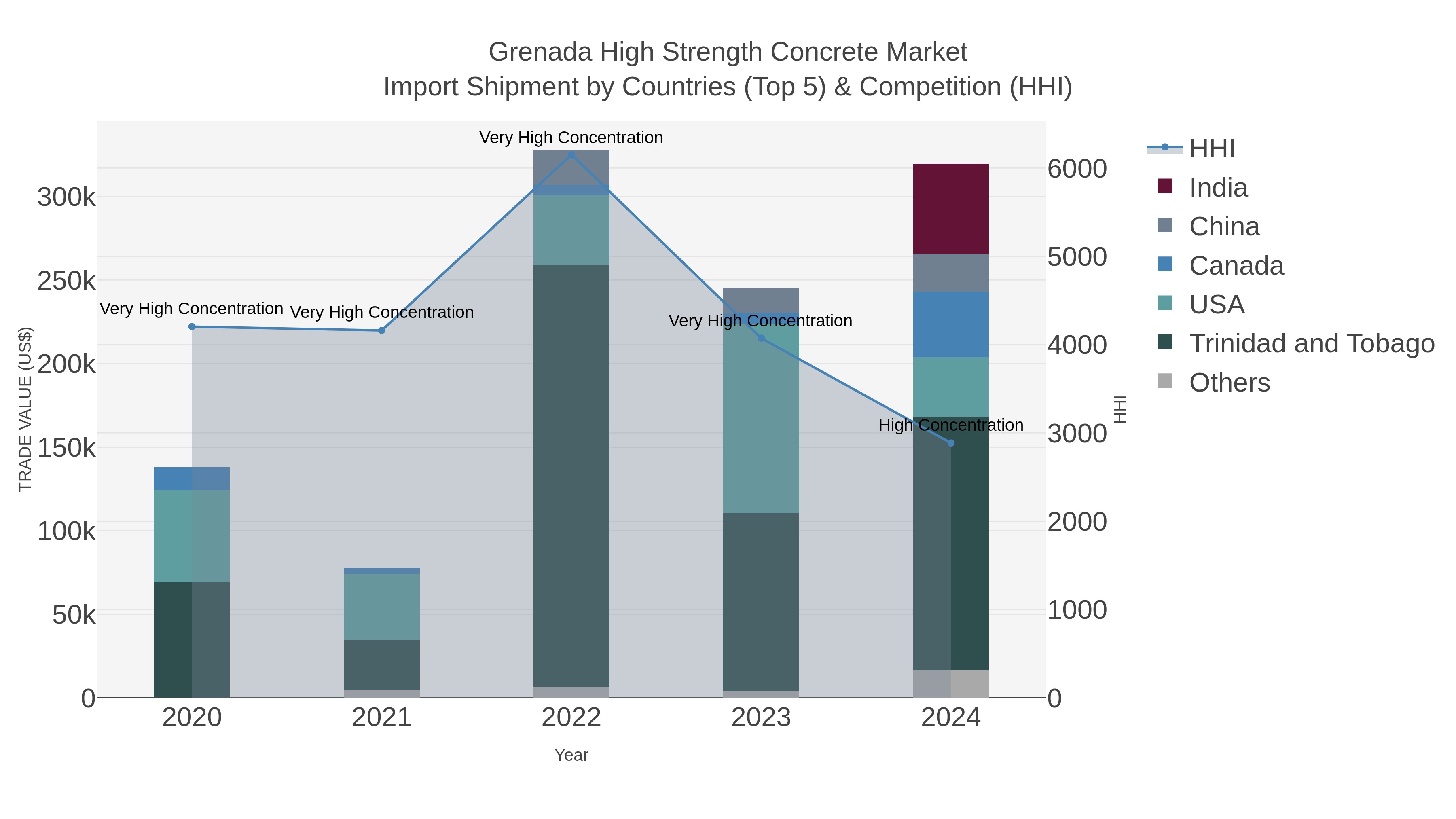 Grenada High Strength Concrete Market Import Shipment by Countries (Top 5) & Competition (HHI)