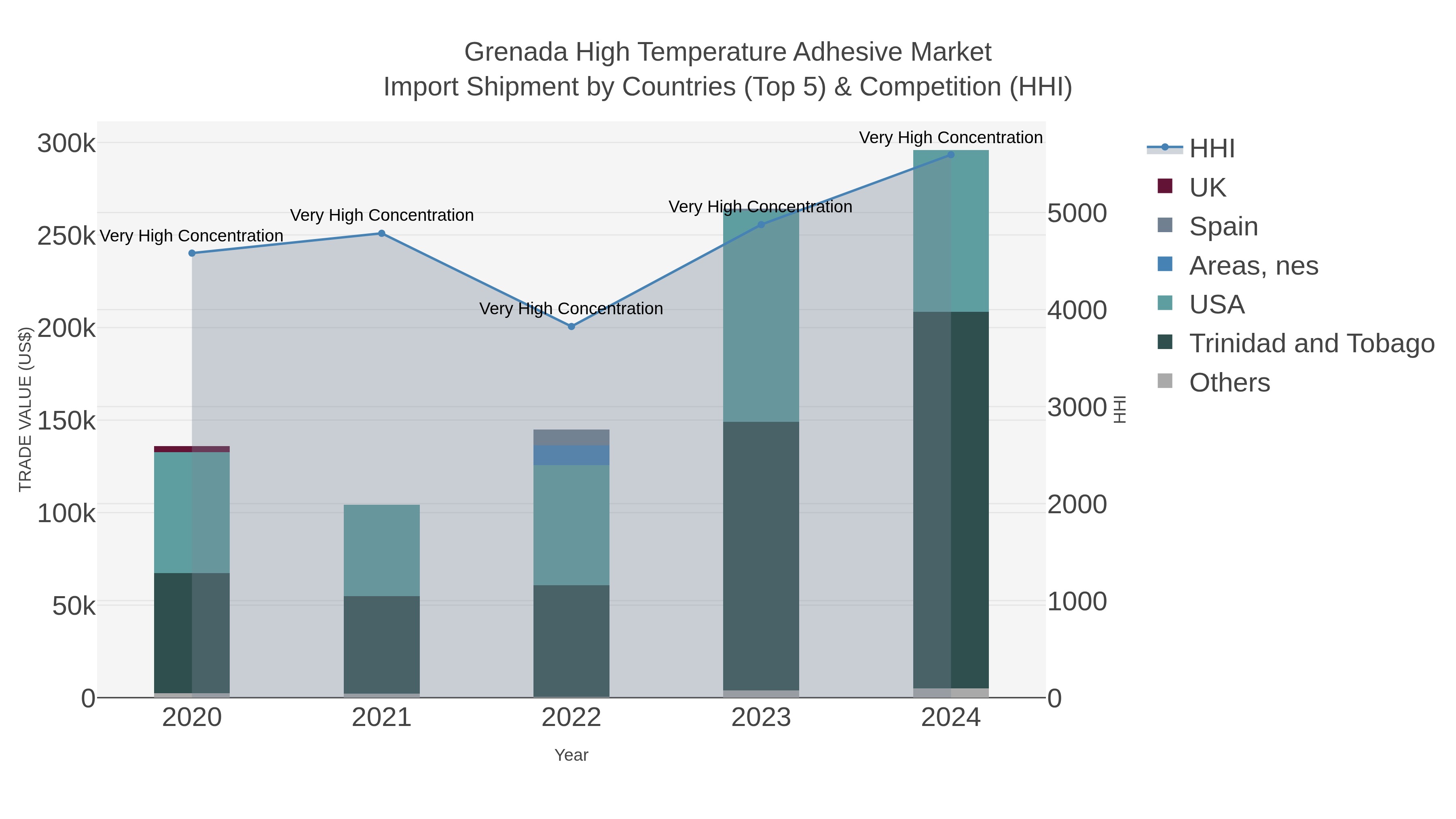 Grenada High Temperature Adhesive Market Import Shipment by Countries (Top 5) & Competition (HHI)