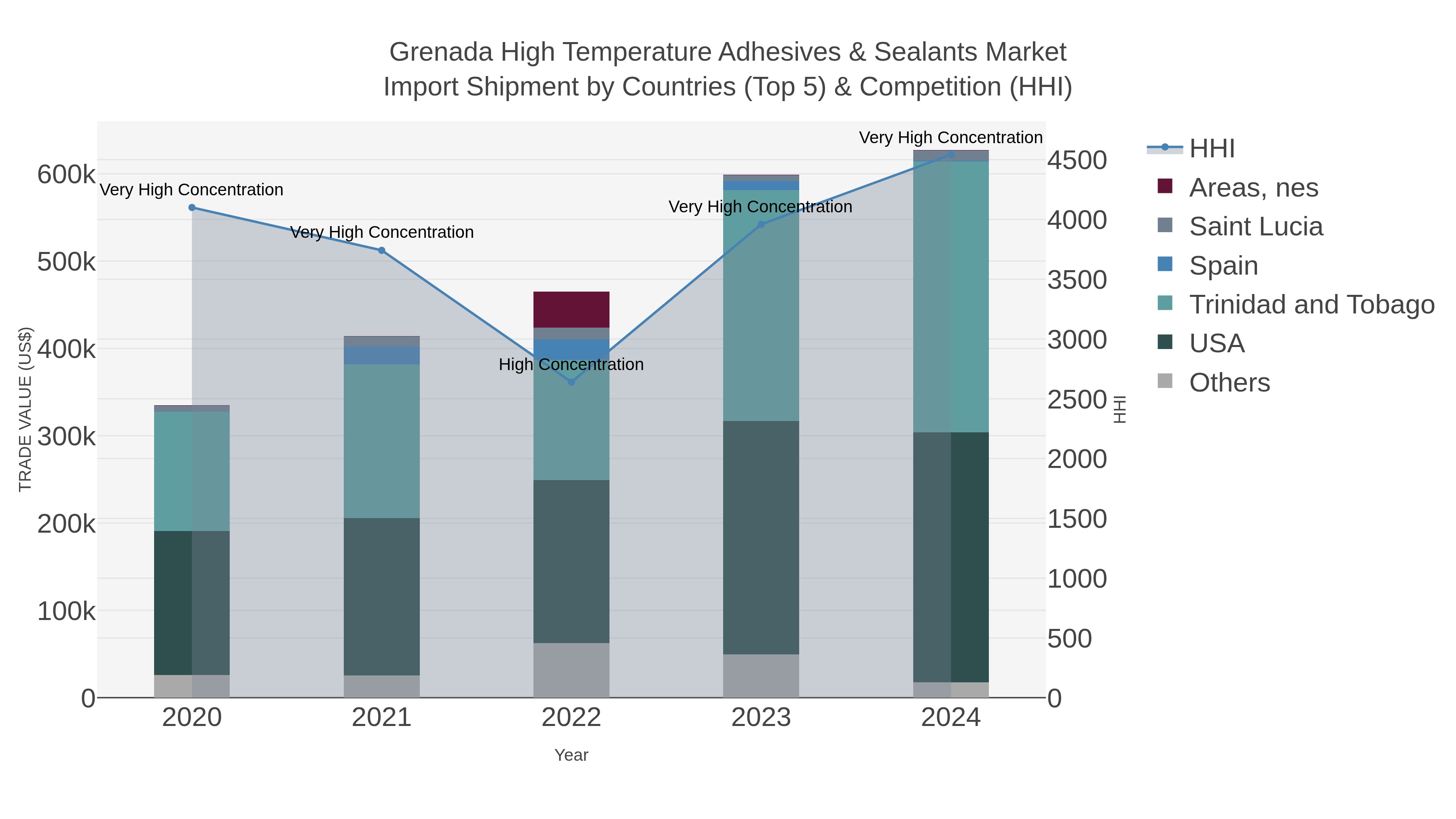 Grenada High Temperature Adhesives & Sealants Market Import Shipment by Countries (Top 5) & Competition (HHI)