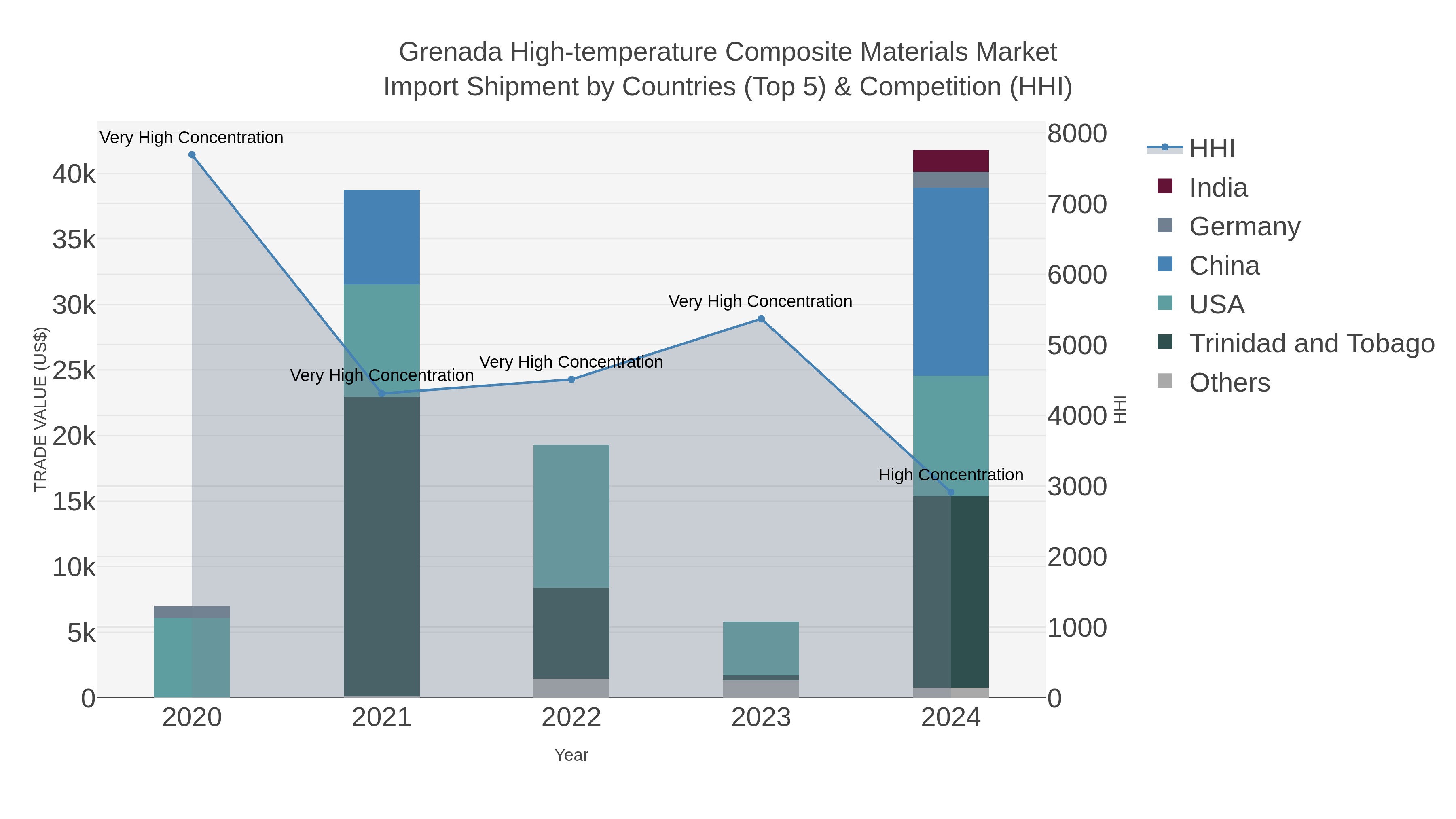 Grenada High-temperature Composite Materials Market Import Shipment by Countries (Top 5) & Competition (HHI)
