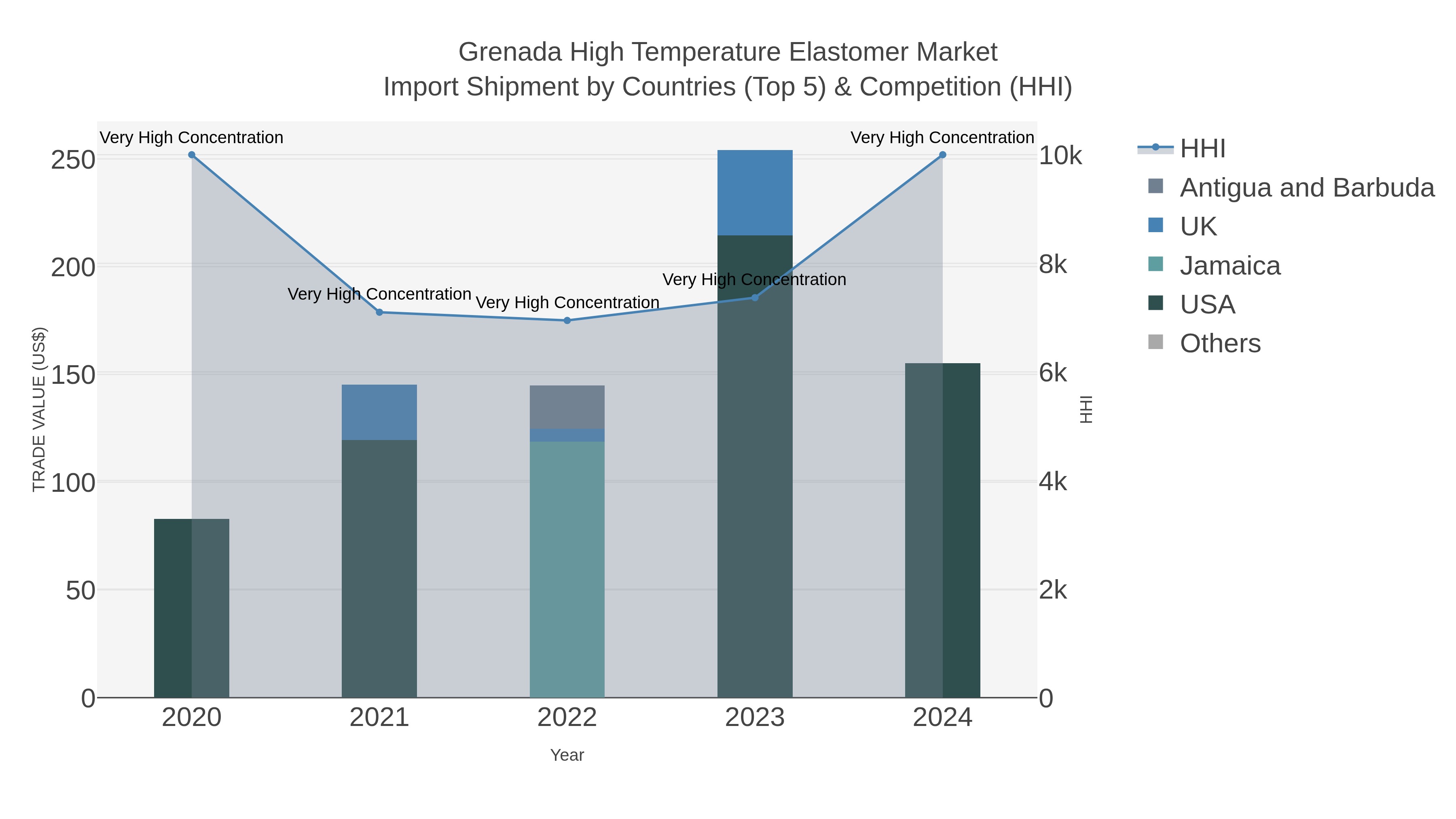 Grenada High Temperature Elastomer Market Import Shipment by Countries (Top 5) & Competition (HHI)