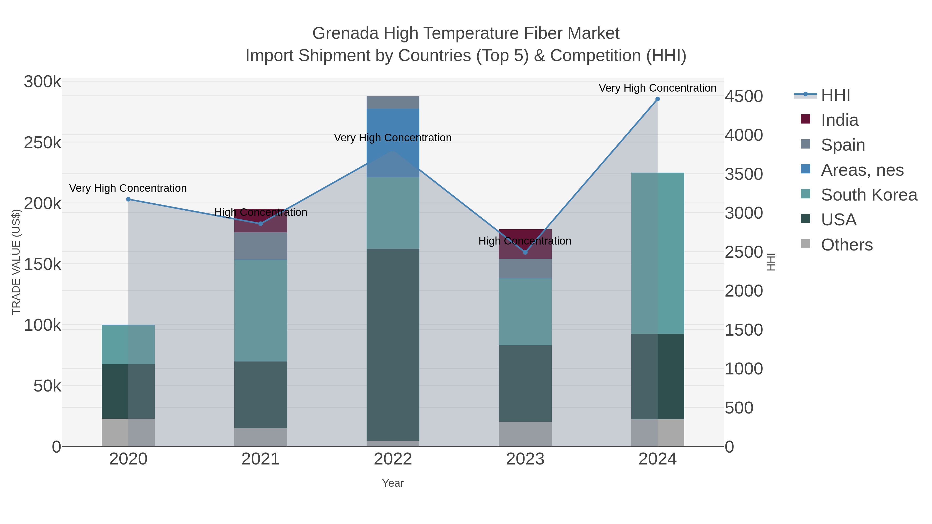 Grenada High Temperature Fiber Market Import Shipment by Countries (Top 5) & Competition (HHI)