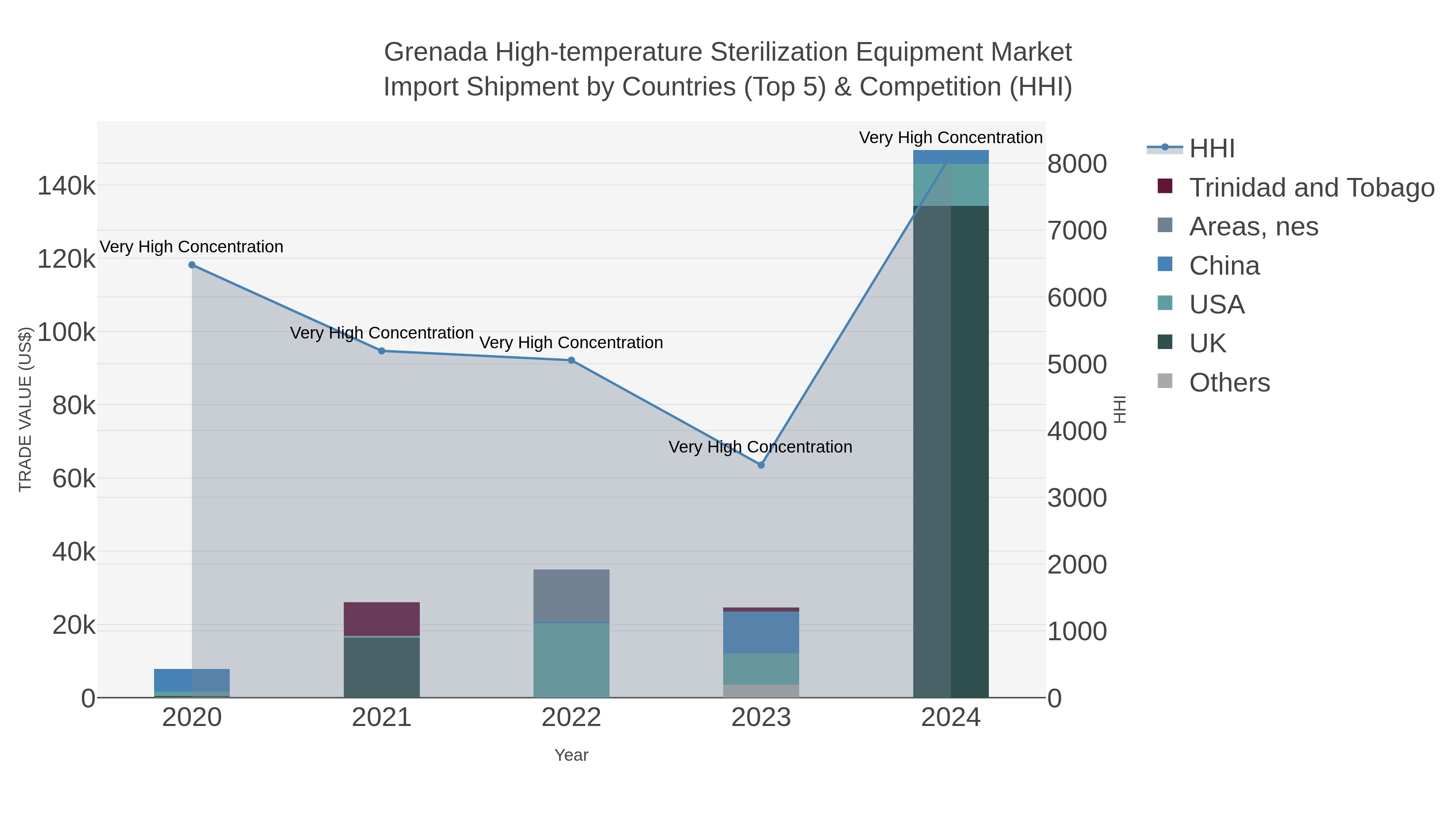 Grenada High-temperature Sterilization Equipment Market Import Shipment by Countries (Top 5) & Competition (HHI)