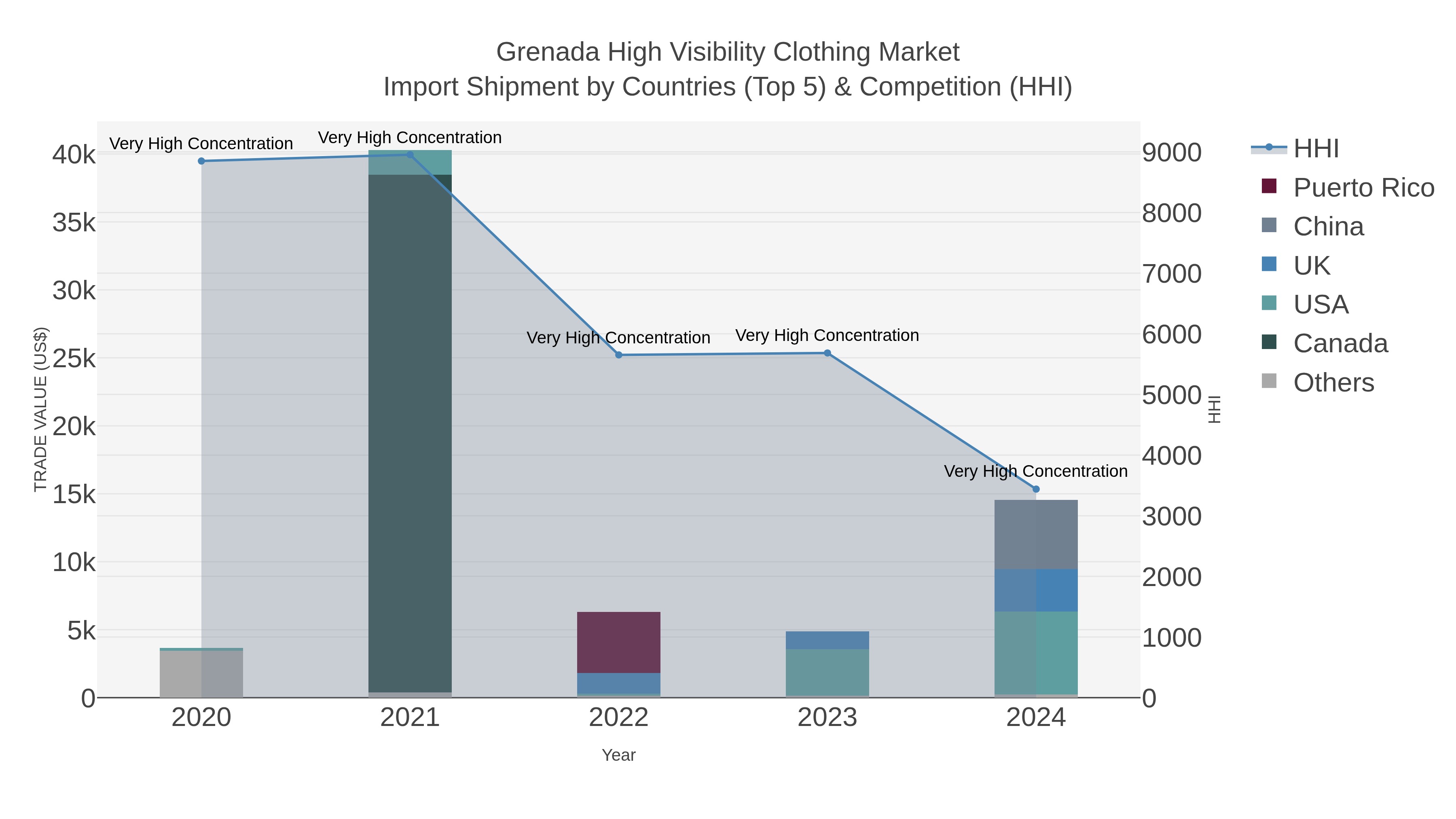 Grenada High Visibility Clothing Market Import Shipment by Countries (Top 5) & Competition (HHI)