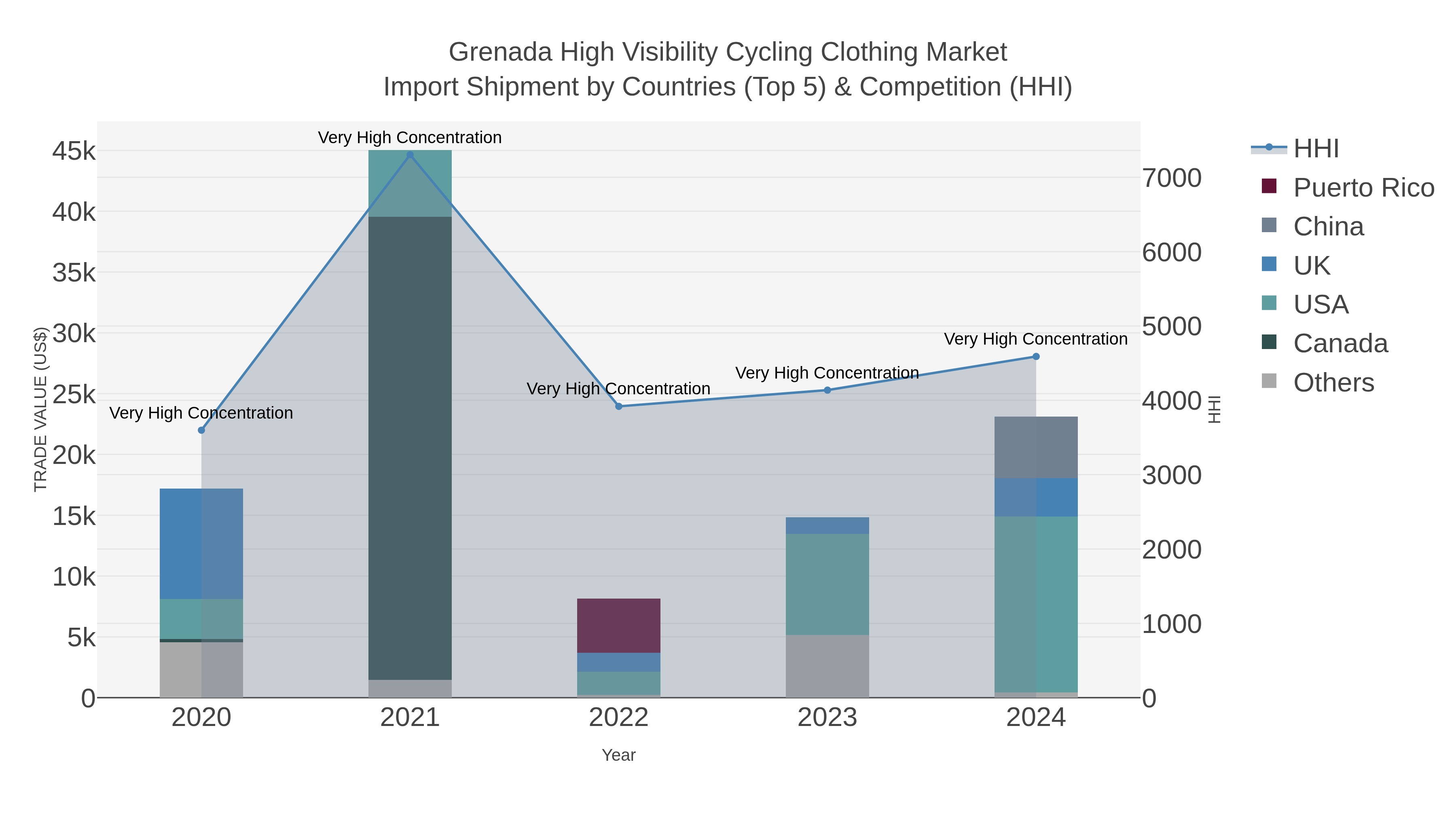 Grenada High Visibility Cycling Clothing Market Import Shipment by Countries (Top 5) & Competition (HHI)