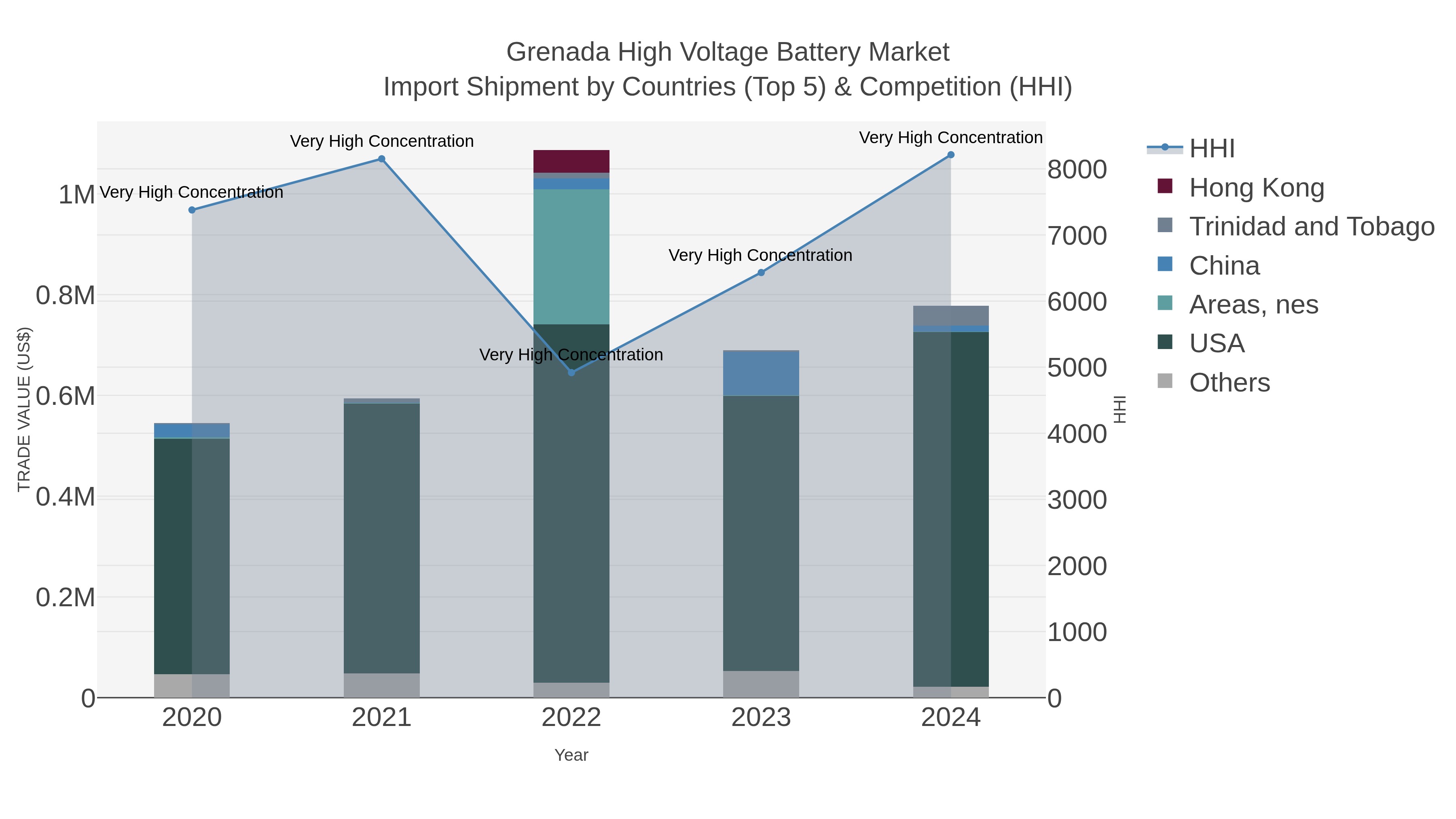 Grenada High Voltage Battery Market Import Shipment by Countries (Top 5) & Competition (HHI)