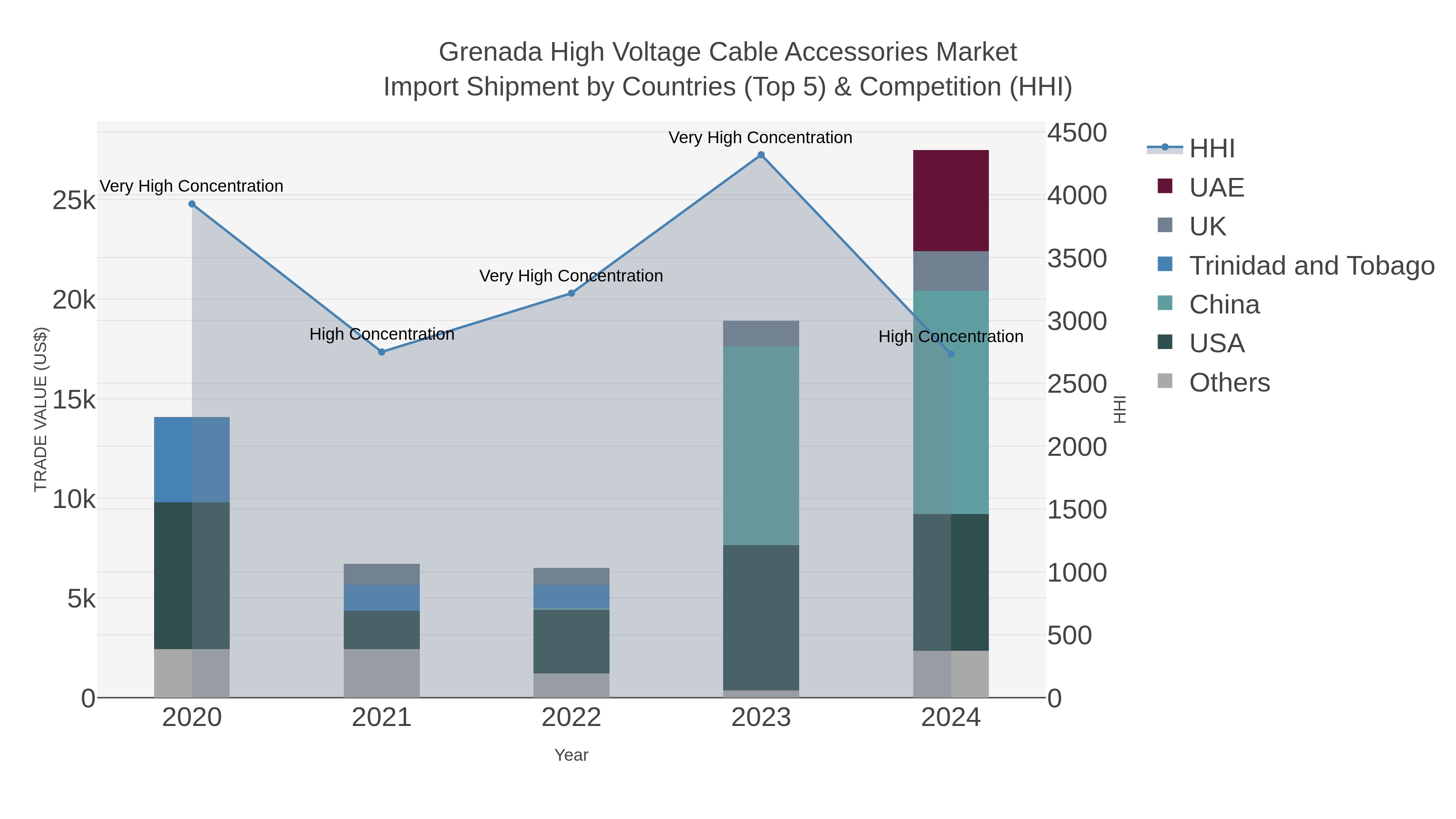 Grenada High Voltage Cable Accessories Market Import Shipment by Countries (Top 5) & Competition (HHI)