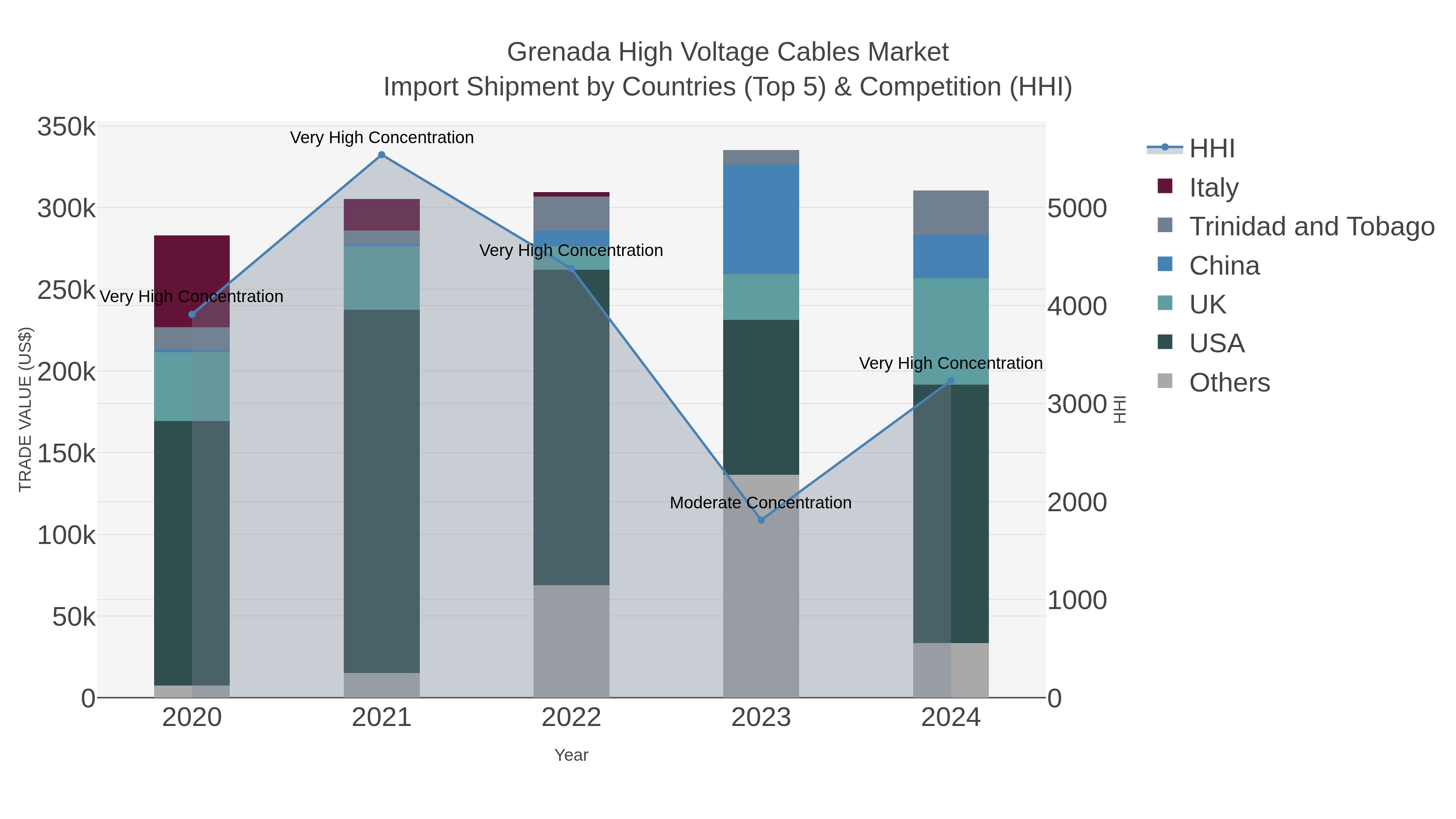 Grenada High Voltage Cables Market Import Shipment by Countries (Top 5) & Competition (HHI)