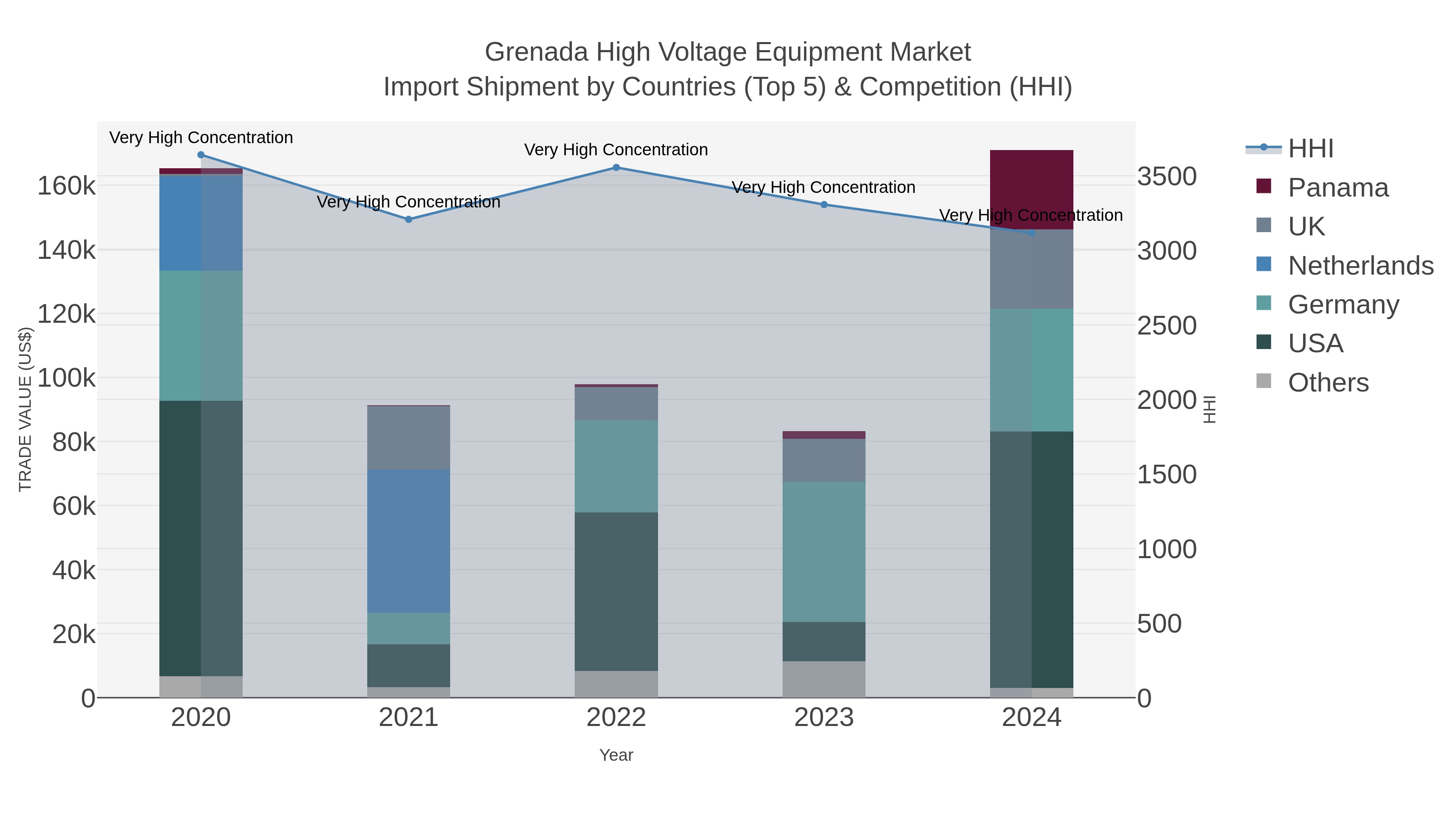 Grenada High Voltage Equipment Market Import Shipment by Countries (Top 5) & Competition (HHI)