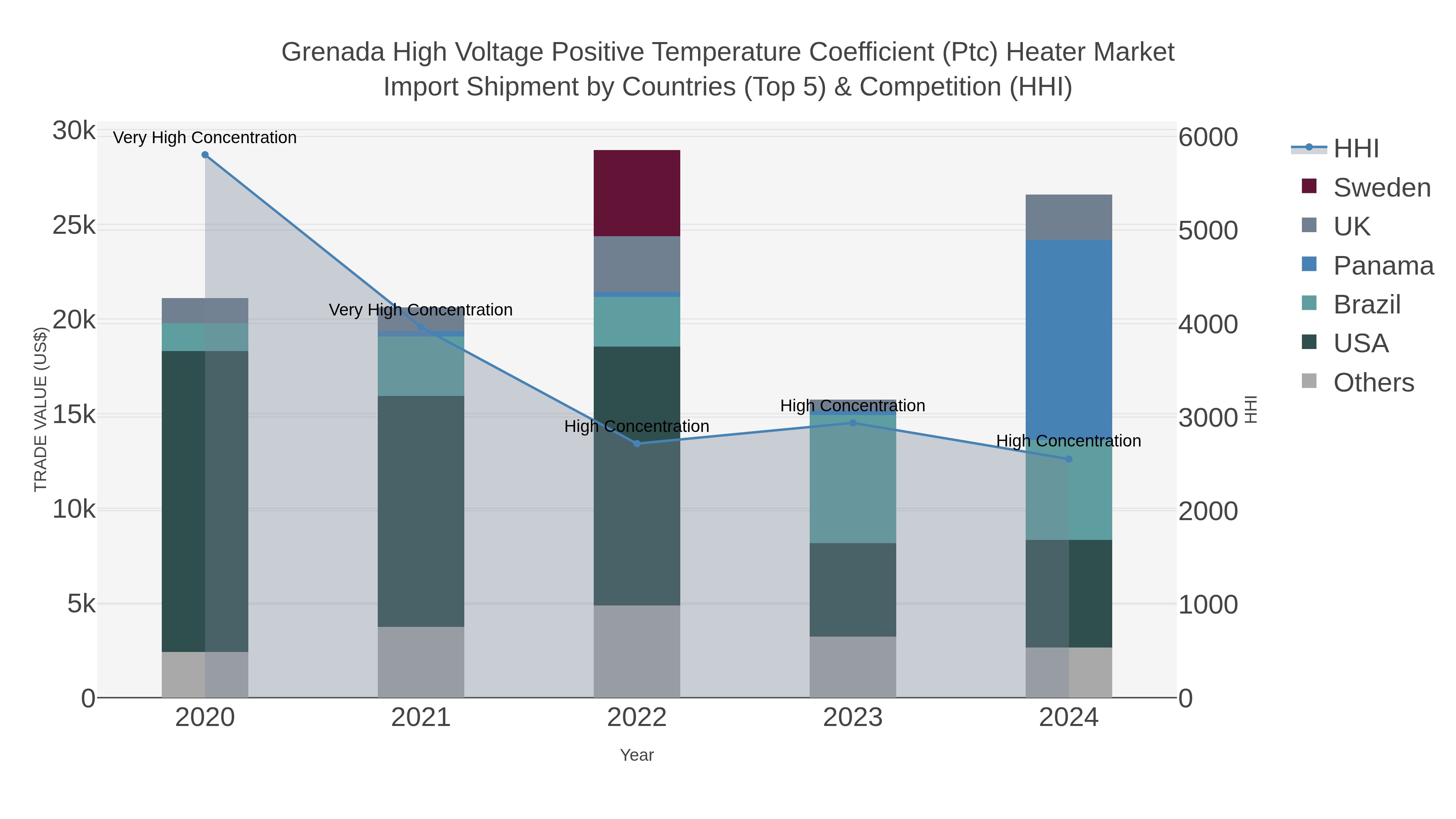 Grenada High Voltage Positive Temperature Coefficient (ptc) Heater Market Import Shipment by Countries (Top 5) & Competition (HHI)