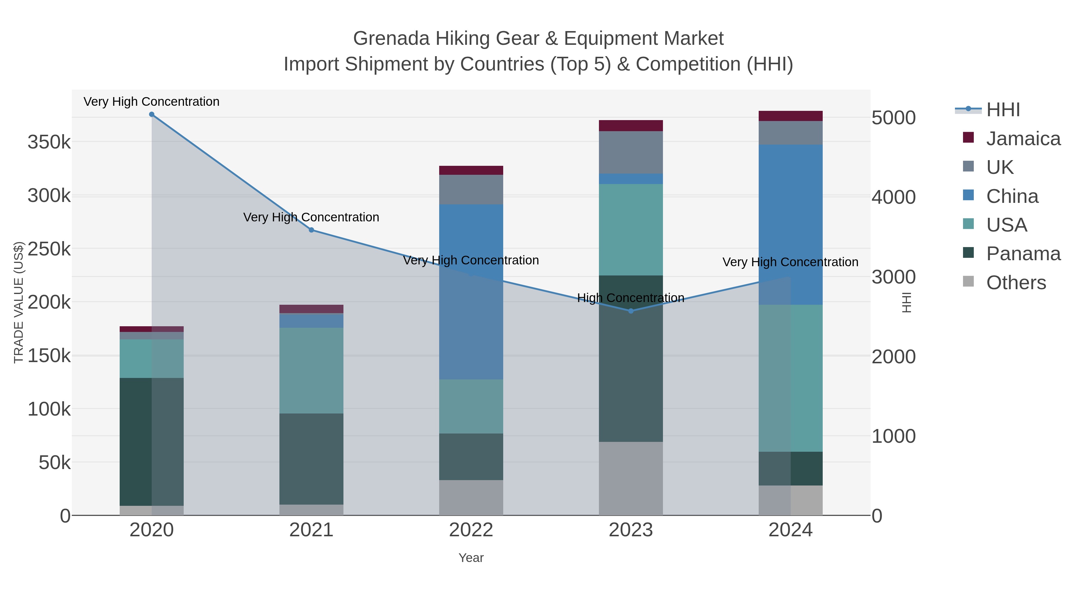 Grenada Hiking Gear & Equipment Market Import Shipment by Countries (Top 5) & Competition (HHI)