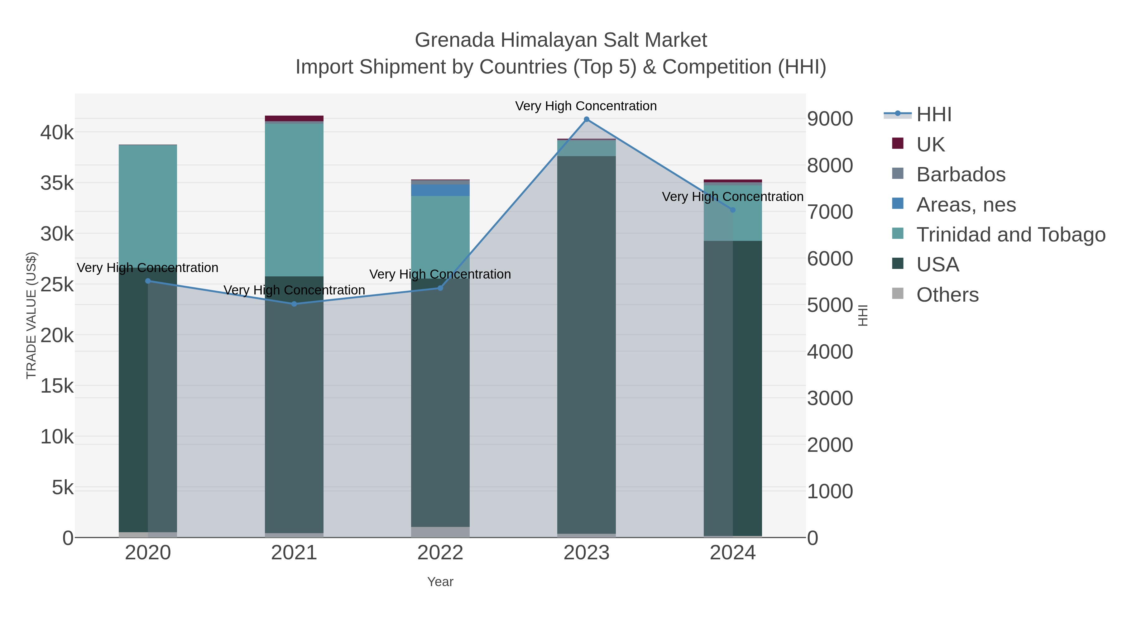 Grenada Himalayan Salt Market Import Shipment by Countries (Top 5) & Competition (HHI)