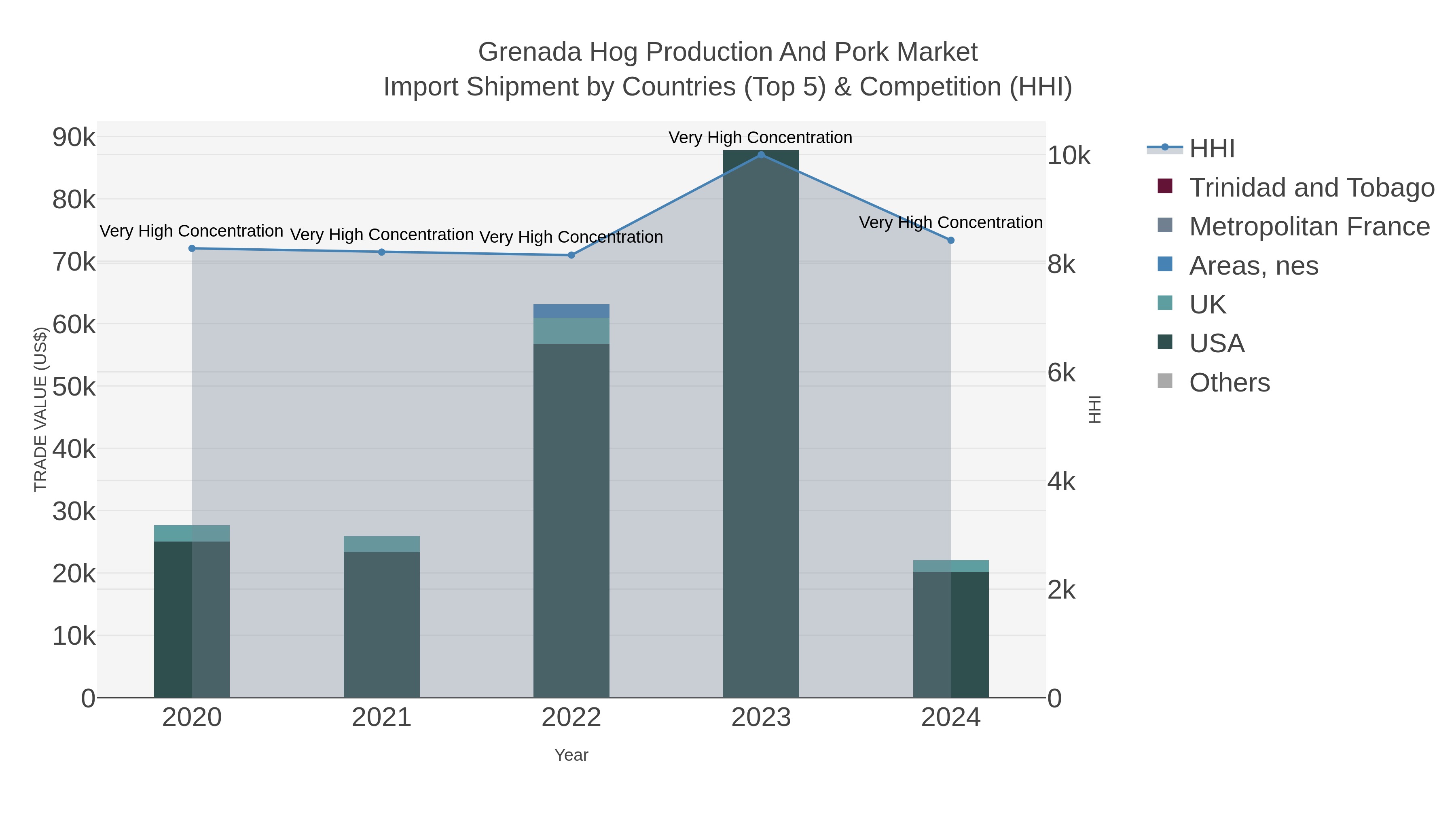Grenada Hog Production And Pork Market Import Shipment by Countries (Top 5) & Competition (HHI)