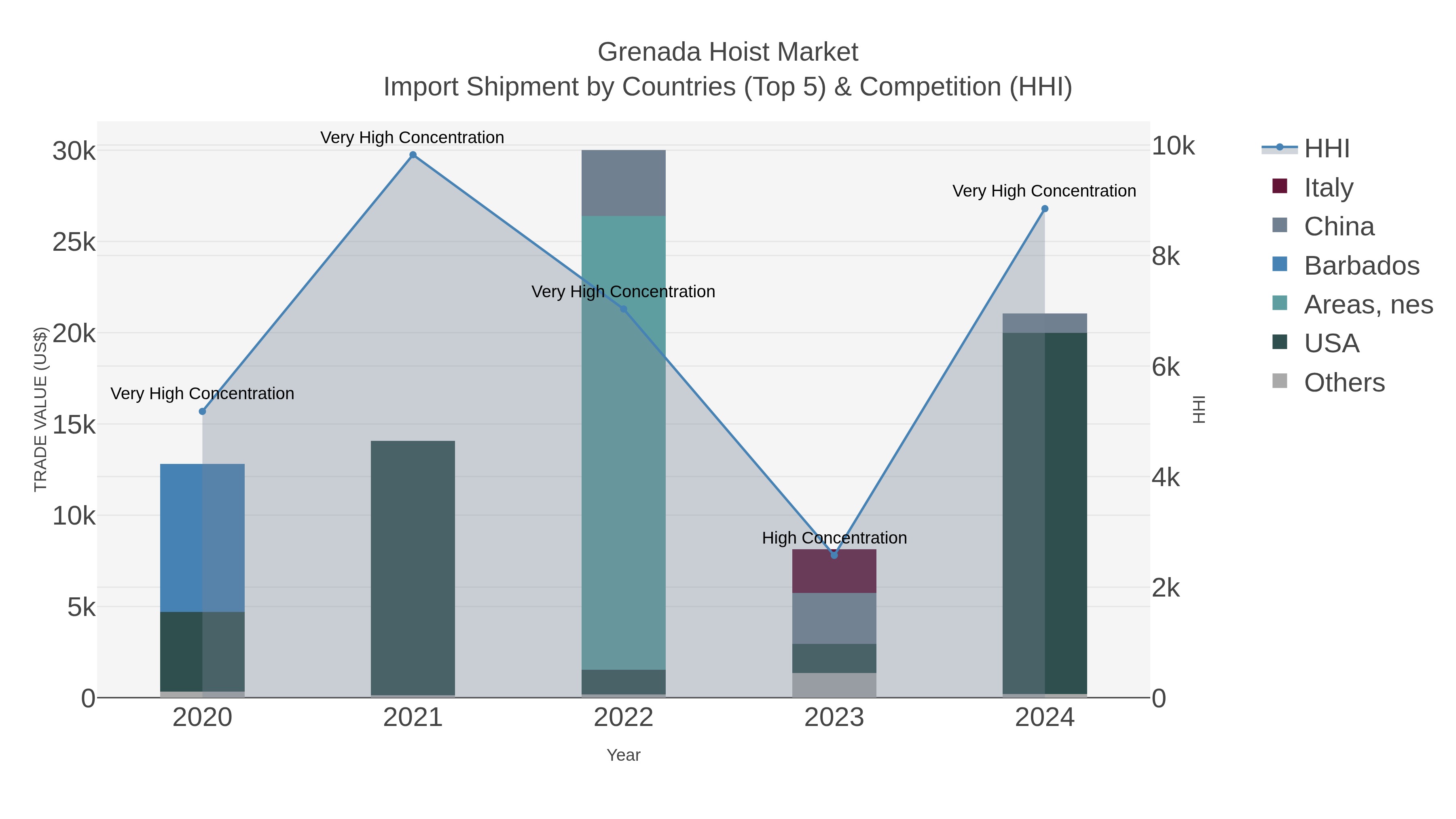 Grenada Hoist Market Import Shipment by Countries (Top 5) & Competition (HHI)