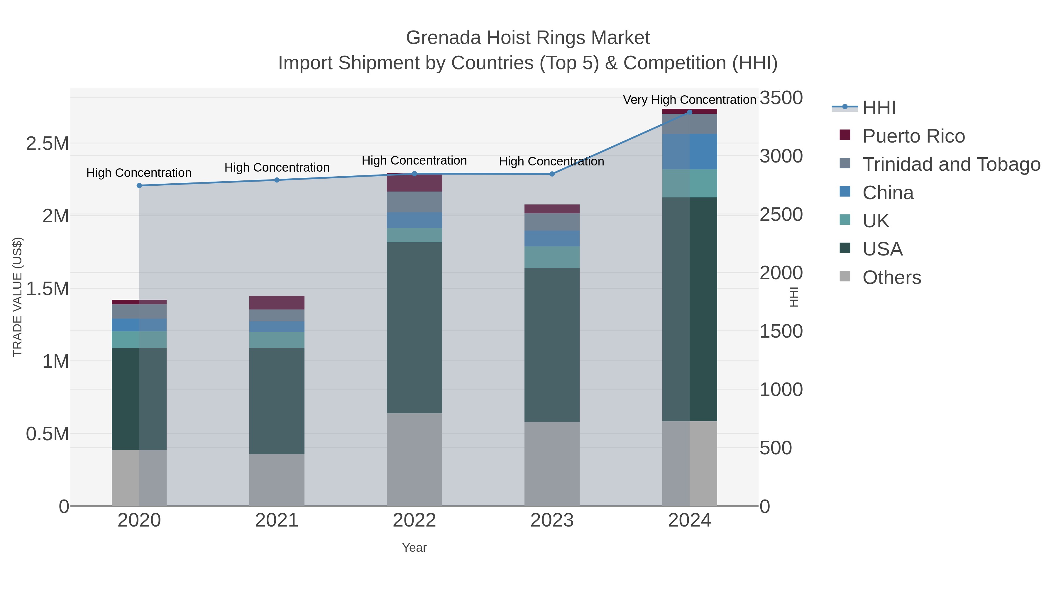 Grenada Hoist Rings Market Import Shipment by Countries (Top 5) & Competition (HHI)
