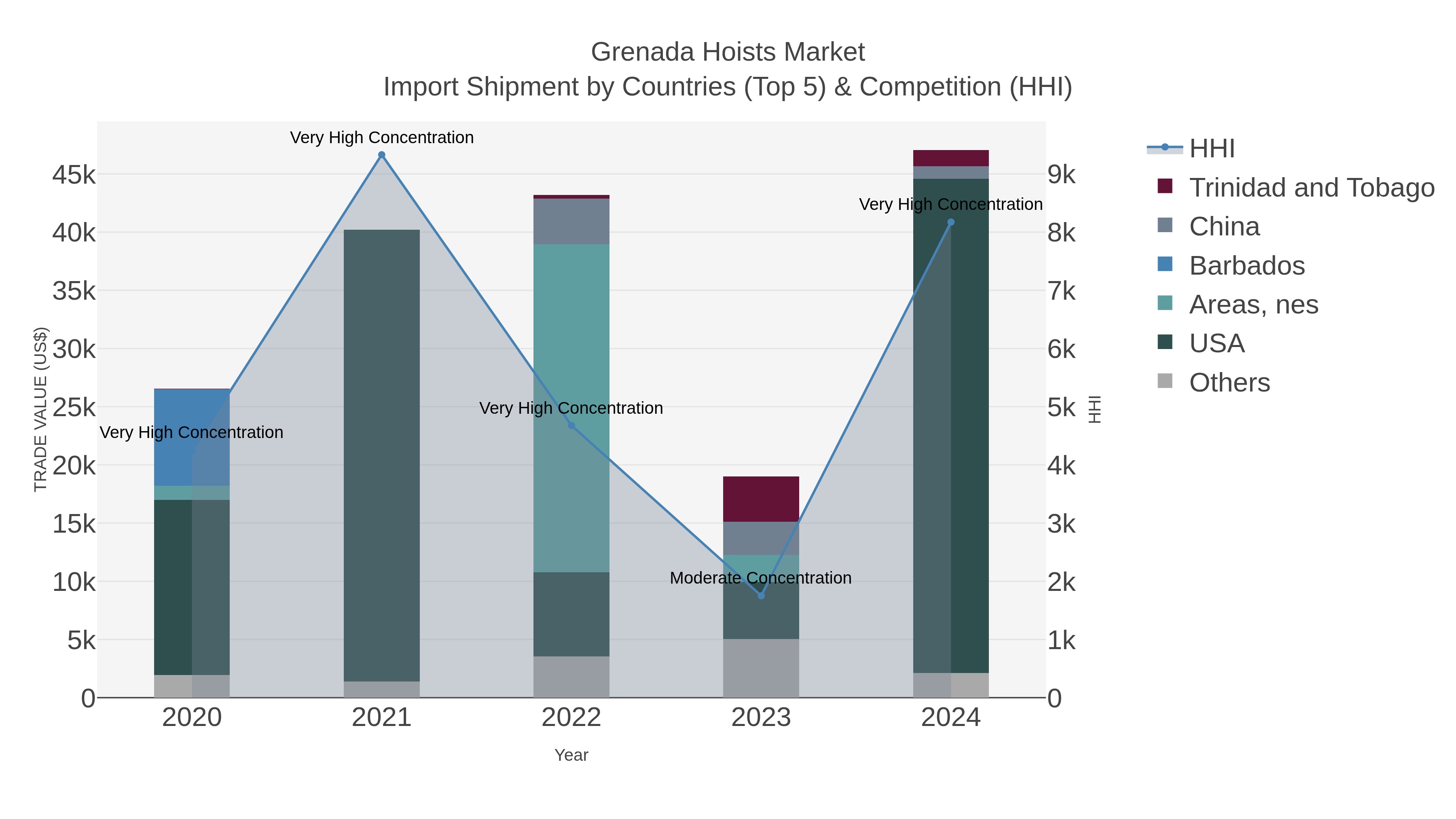 Grenada Hoists Market Import Shipment by Countries (Top 5) & Competition (HHI)