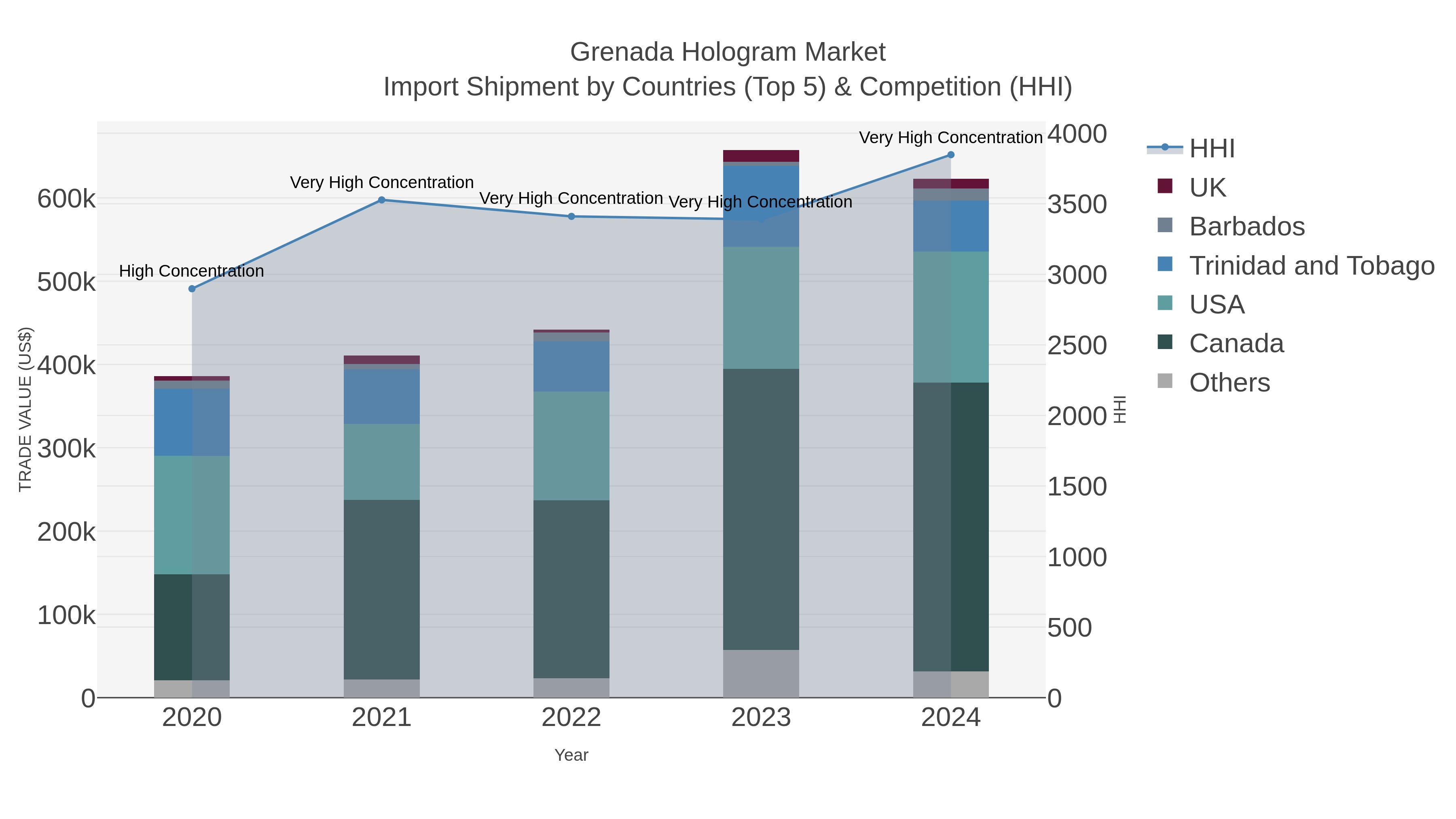 Grenada Hologram Market Import Shipment by Countries (Top 5) & Competition (HHI)