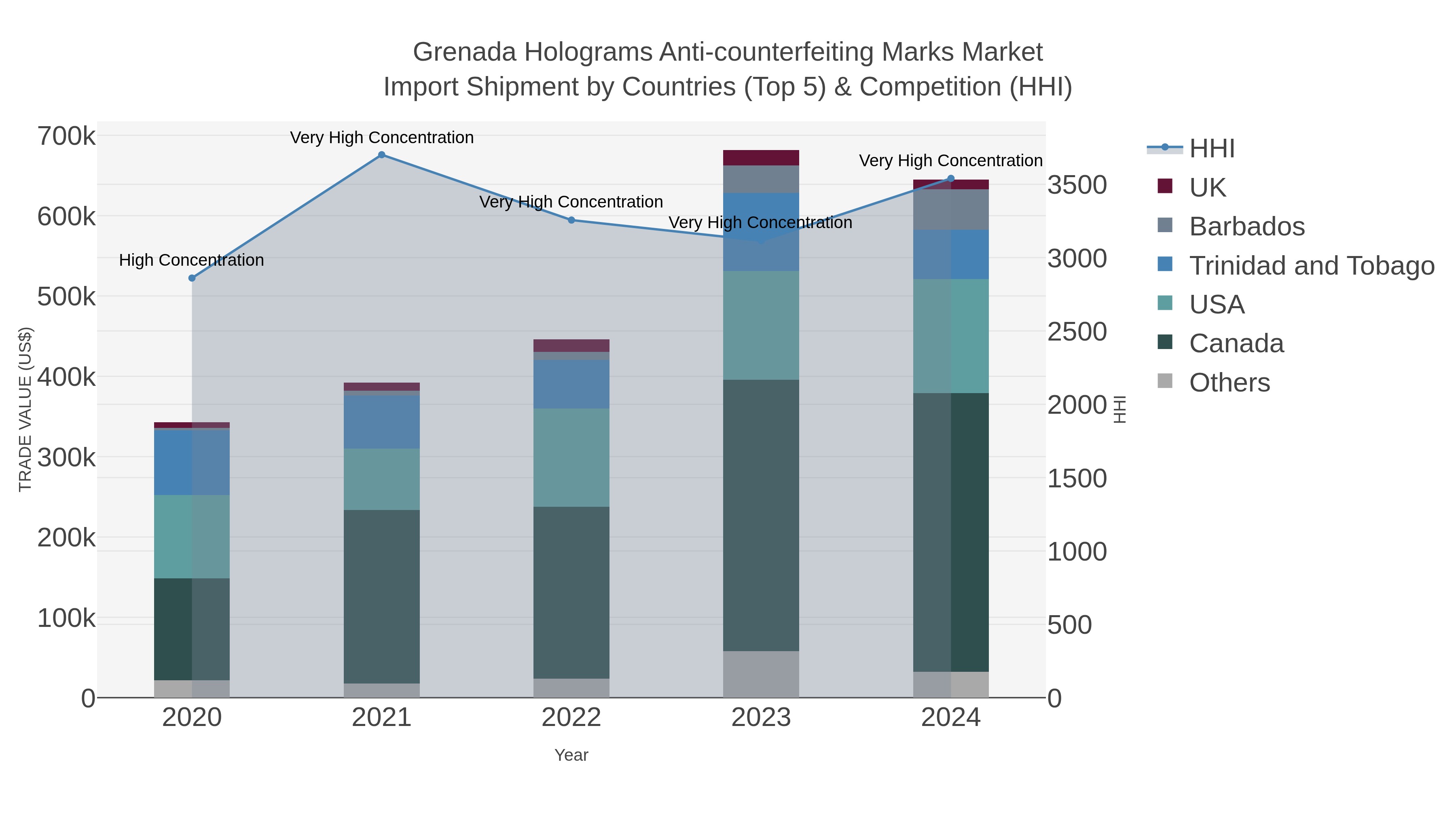 Grenada Holograms Anti-counterfeiting Marks Market Import Shipment by Countries (Top 5) & Competition (HHI)