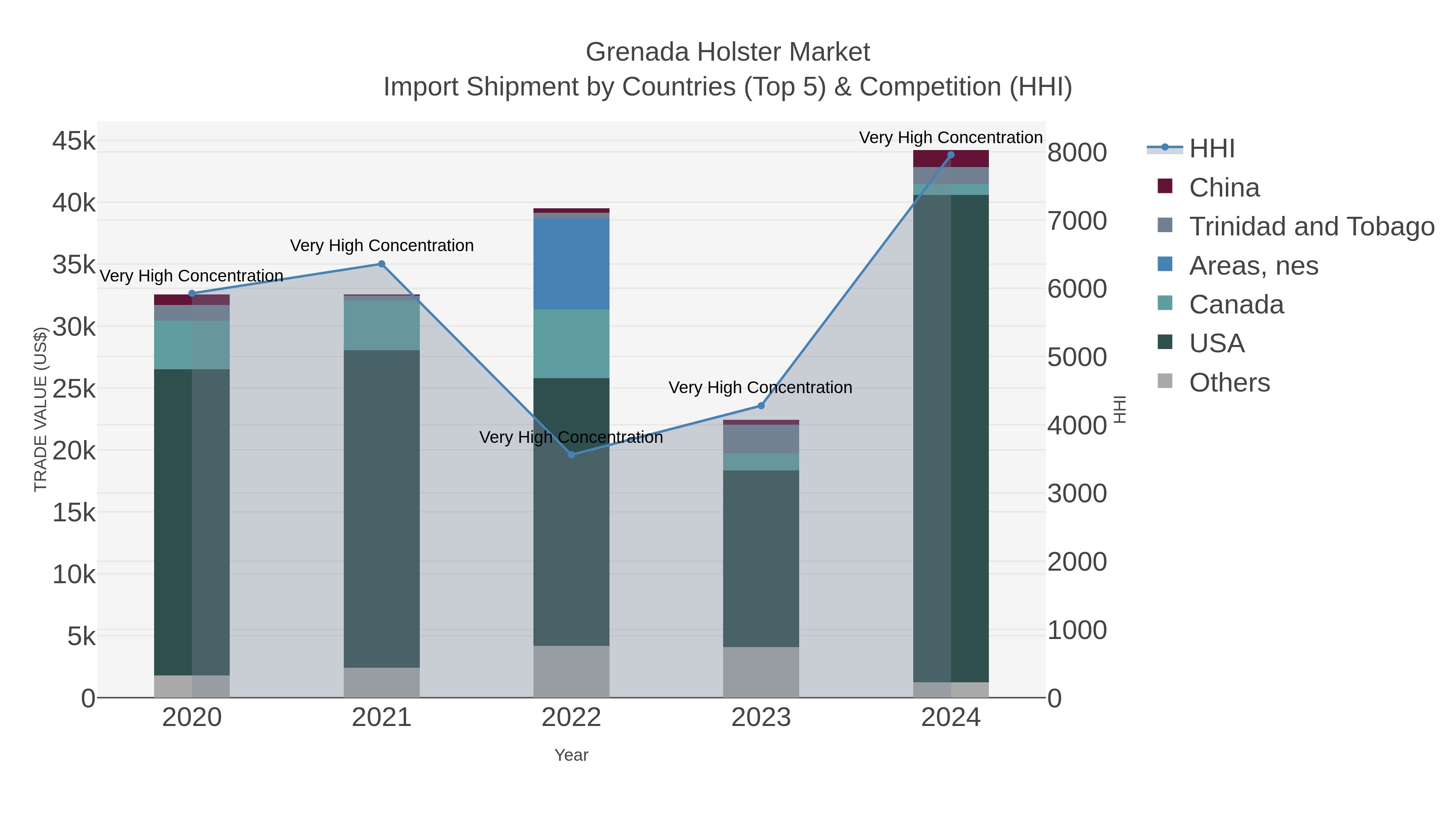 Grenada Holster Market Import Shipment by Countries (Top 5) & Competition (HHI)