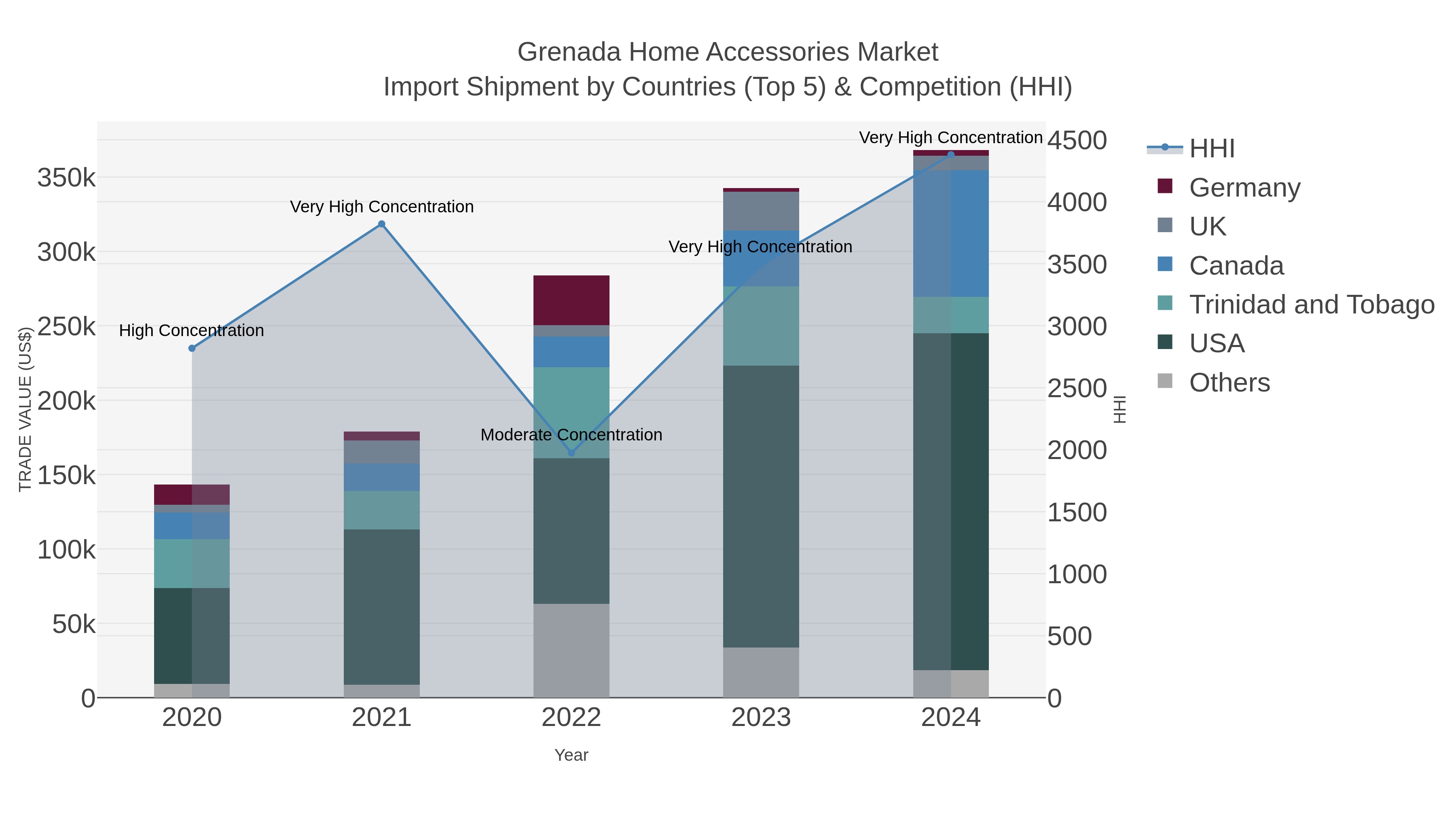Grenada Home Accessories Market Import Shipment by Countries (Top 5) & Competition (HHI)