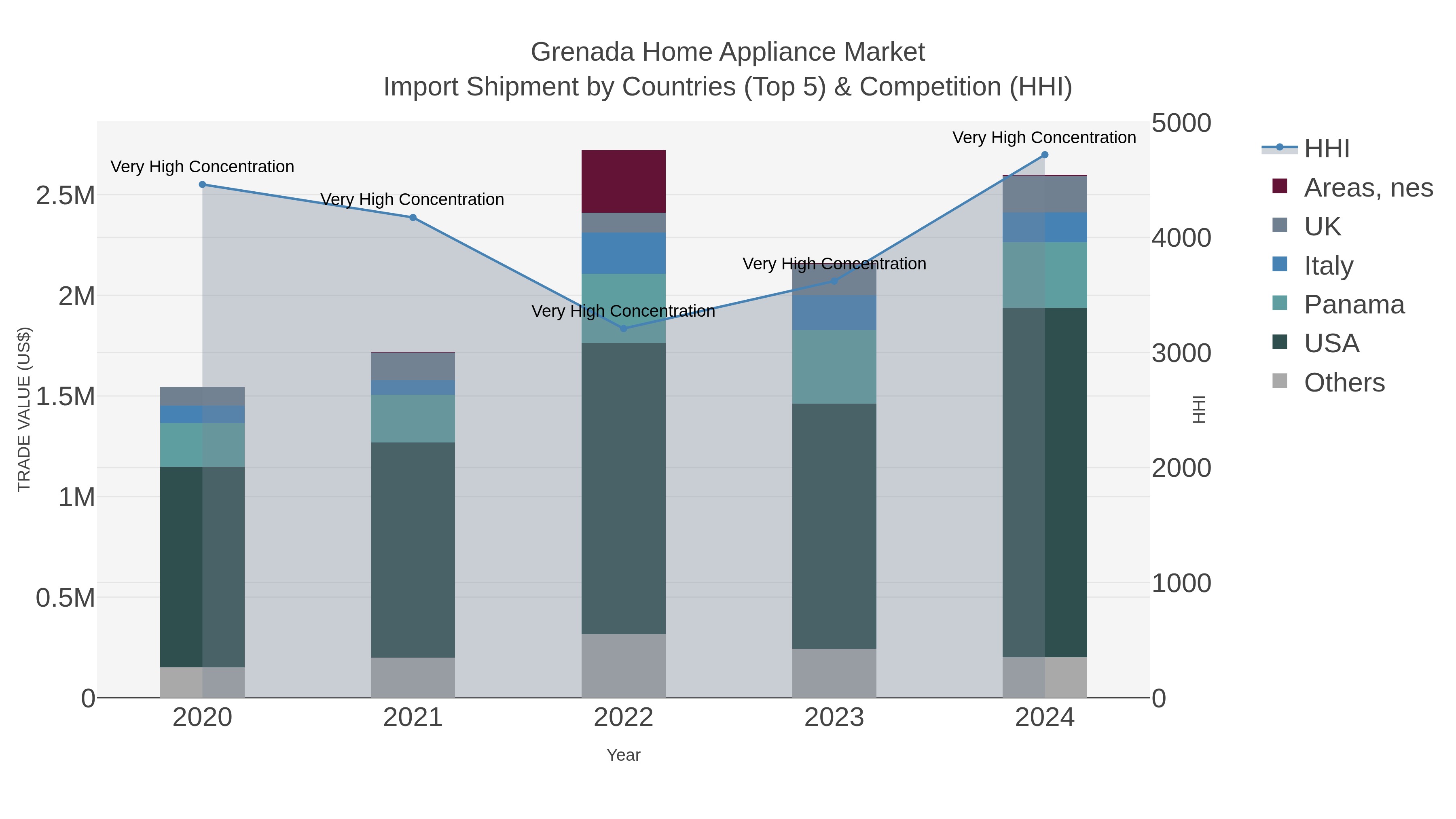 Grenada Home Appliance Market Import Shipment by Countries (Top 5) & Competition (HHI)