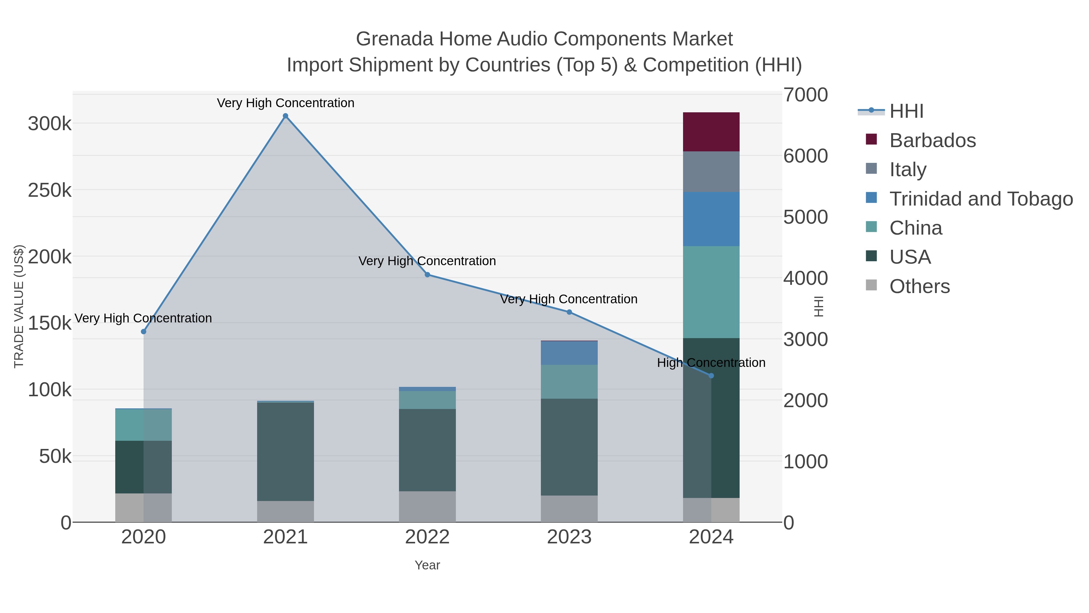 Grenada Home Audio Components Market Import Shipment by Countries (Top 5) & Competition (HHI)