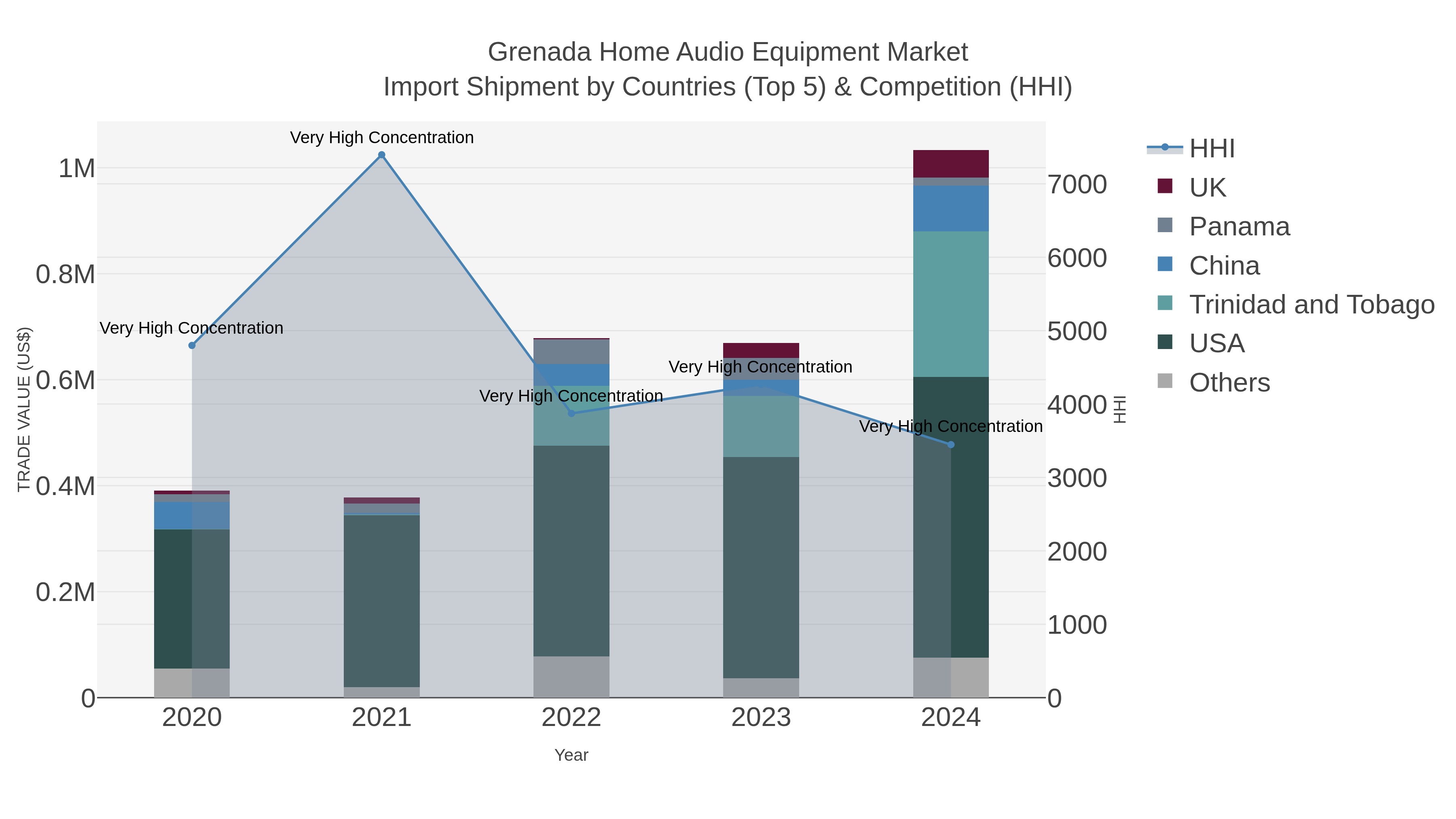 Grenada Home Audio Equipment Market Import Shipment by Countries (Top 5) & Competition (HHI)