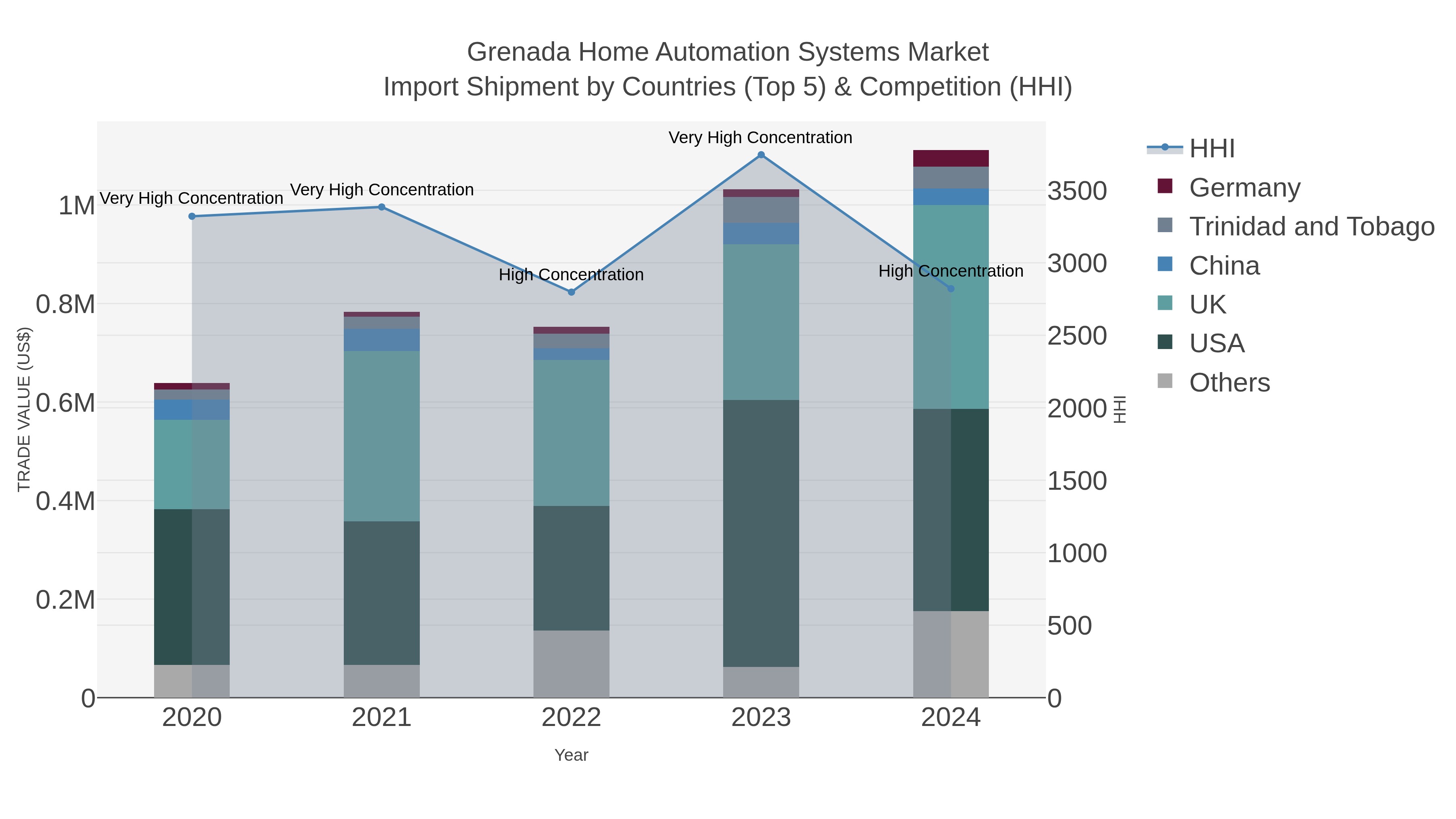 Grenada Home Automation Systems Market Import Shipment by Countries (Top 5) & Competition (HHI)