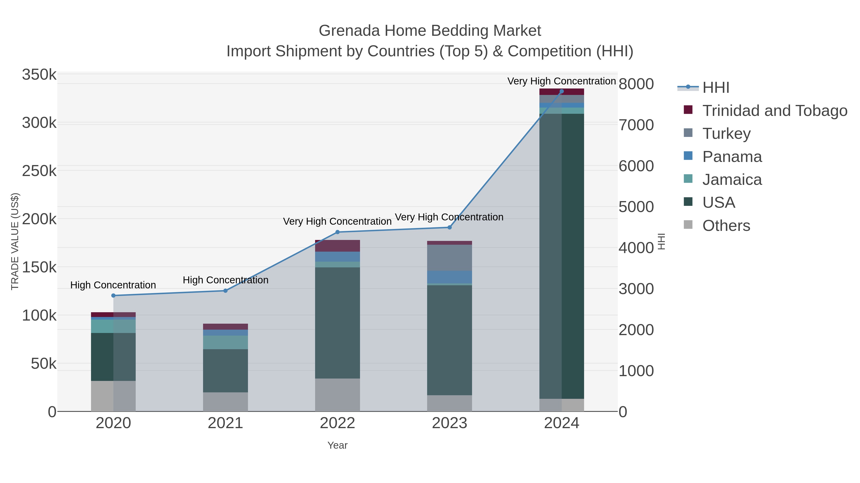 Grenada Home Bedding Market Import Shipment by Countries (Top 5) & Competition (HHI)