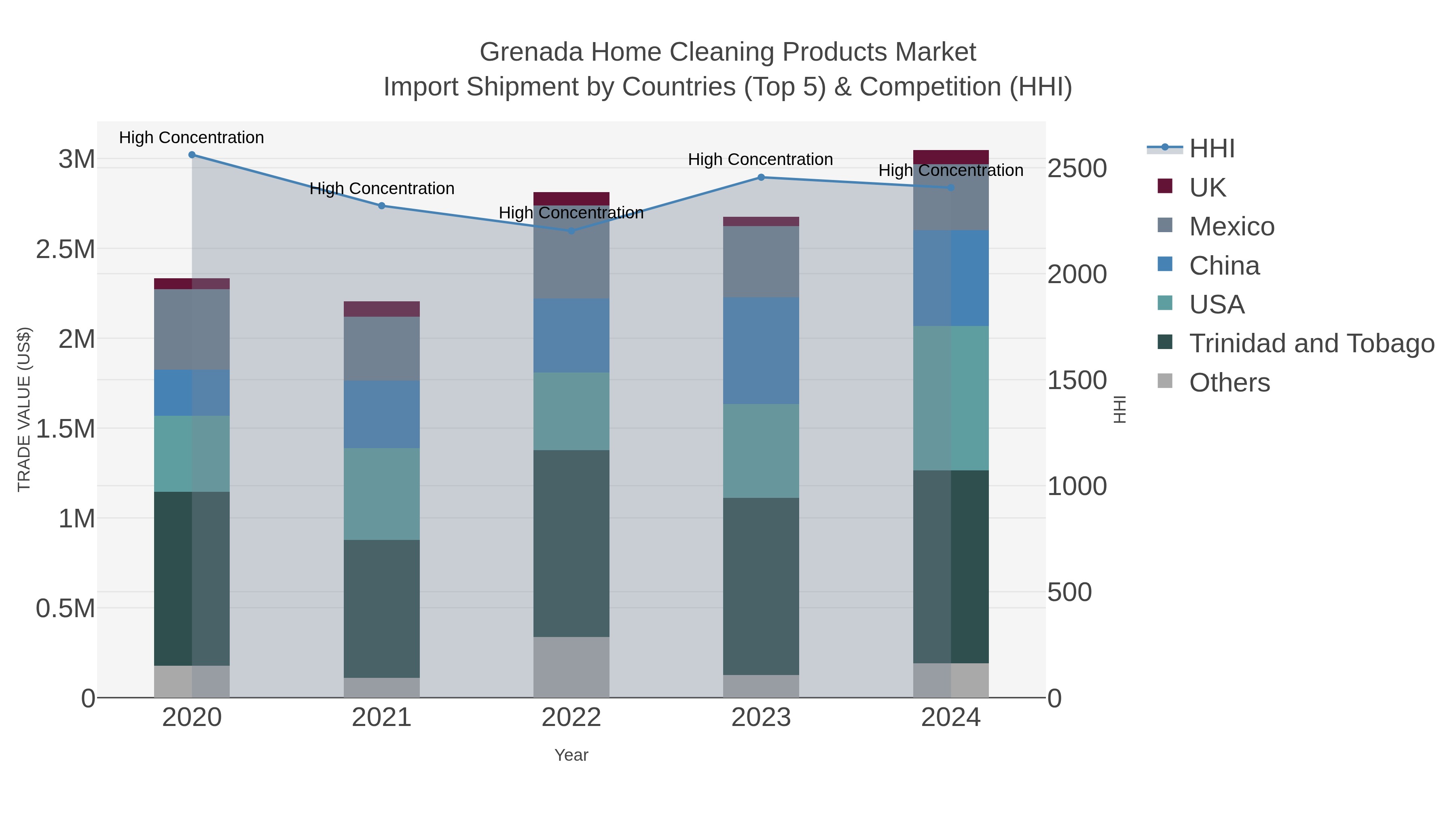 Grenada Home Cleaning Products Market Import Shipment by Countries (Top 5) & Competition (HHI)